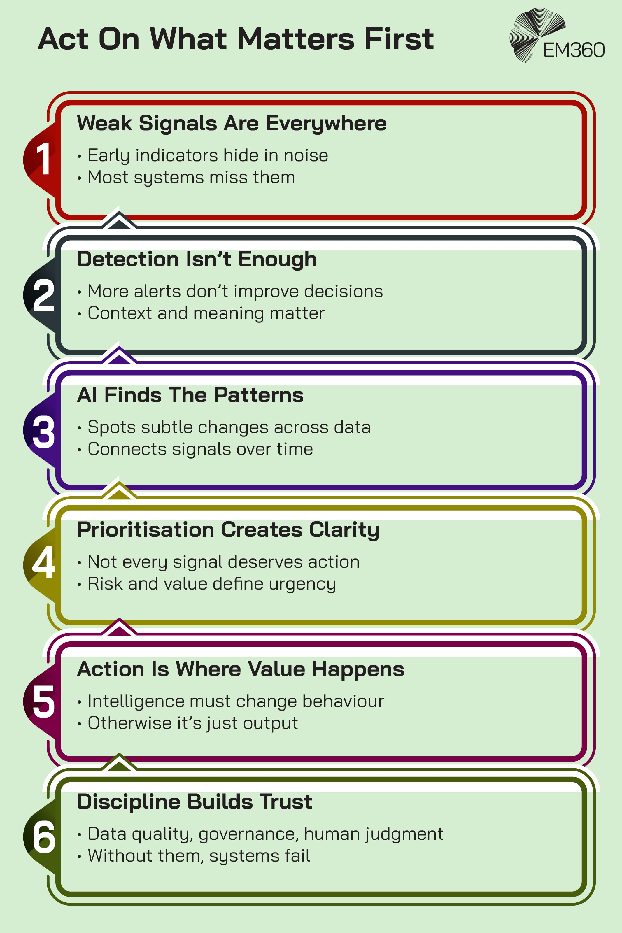 Infographic titled &ldquo;Act On What Matters First&rdquo; summarising six key ideas about AI signal detection and actionable intelligence. Step 1 explains that weak signals are everywhere and often hidden in noise. Step 2 says detection alone is not enough because context and meaning matter. Step 3 explains that AI identifies subtle patterns and connects signals over time. Step 4 focuses on prioritisation, showing that not every signal deserves action and that urgency depends on risk and value. Step 5 states that value only happens when intelligence changes behaviour. Step 6 highlights that trust depends on data quality, governance, and human judgment. Each section is numbered and colour coded, with the EM360 logo in the top right corner.
