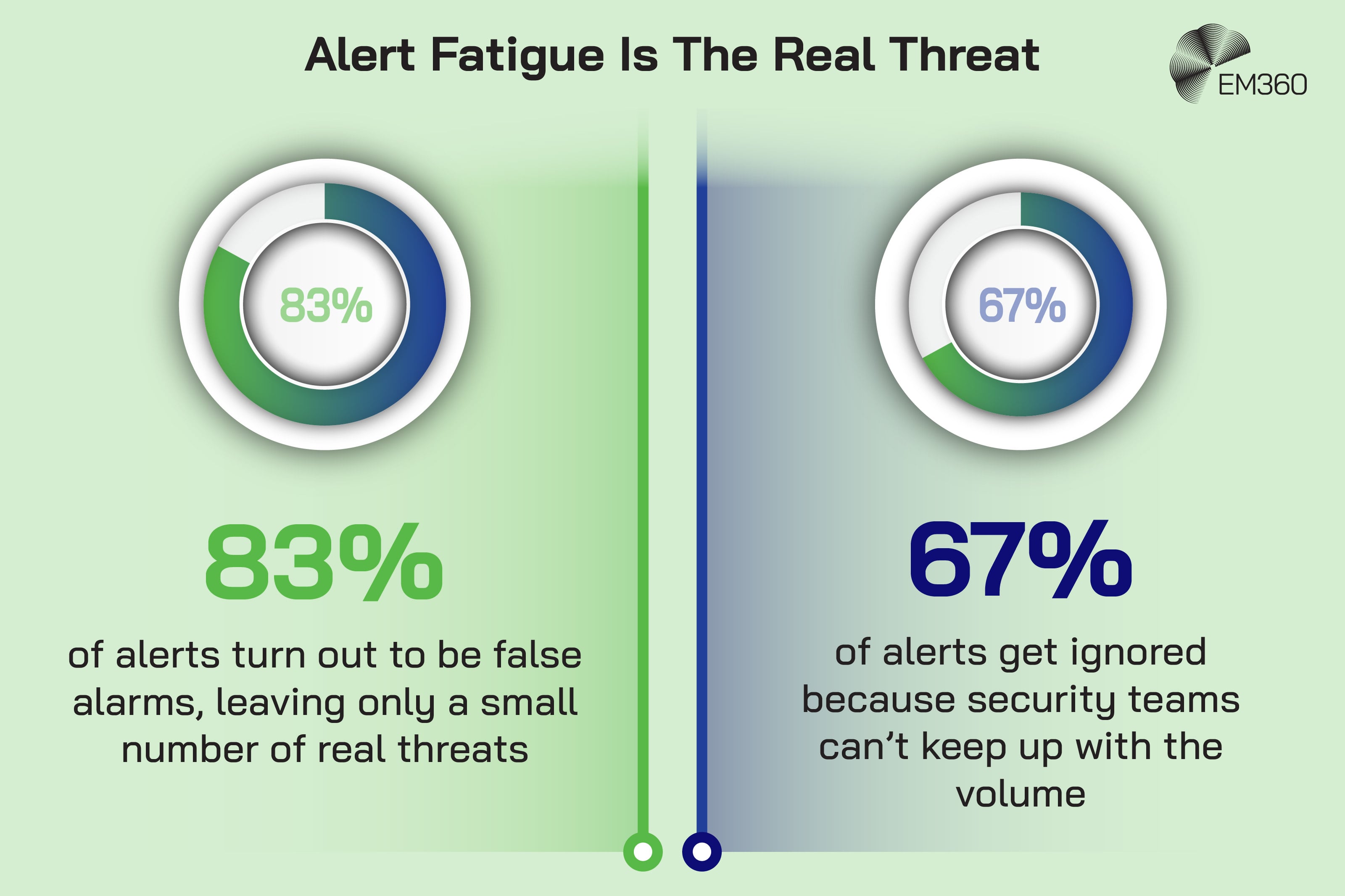 Infographic titled &ldquo;Alert Fatigue Is The Real Threat&rdquo; showing two cybersecurity alert statistics on a light green background. The left side displays &ldquo;83%&rdquo; with text explaining that 83% of alerts turn out to be false alarms, leaving only a small number of real threats. The right side displays &ldquo;67%&rdquo; with text explaining that 67% of alerts get ignored because security teams cannot keep up with the volume. Both statistics are shown inside circular chart graphics, with the EM360 logo in the top right corner.