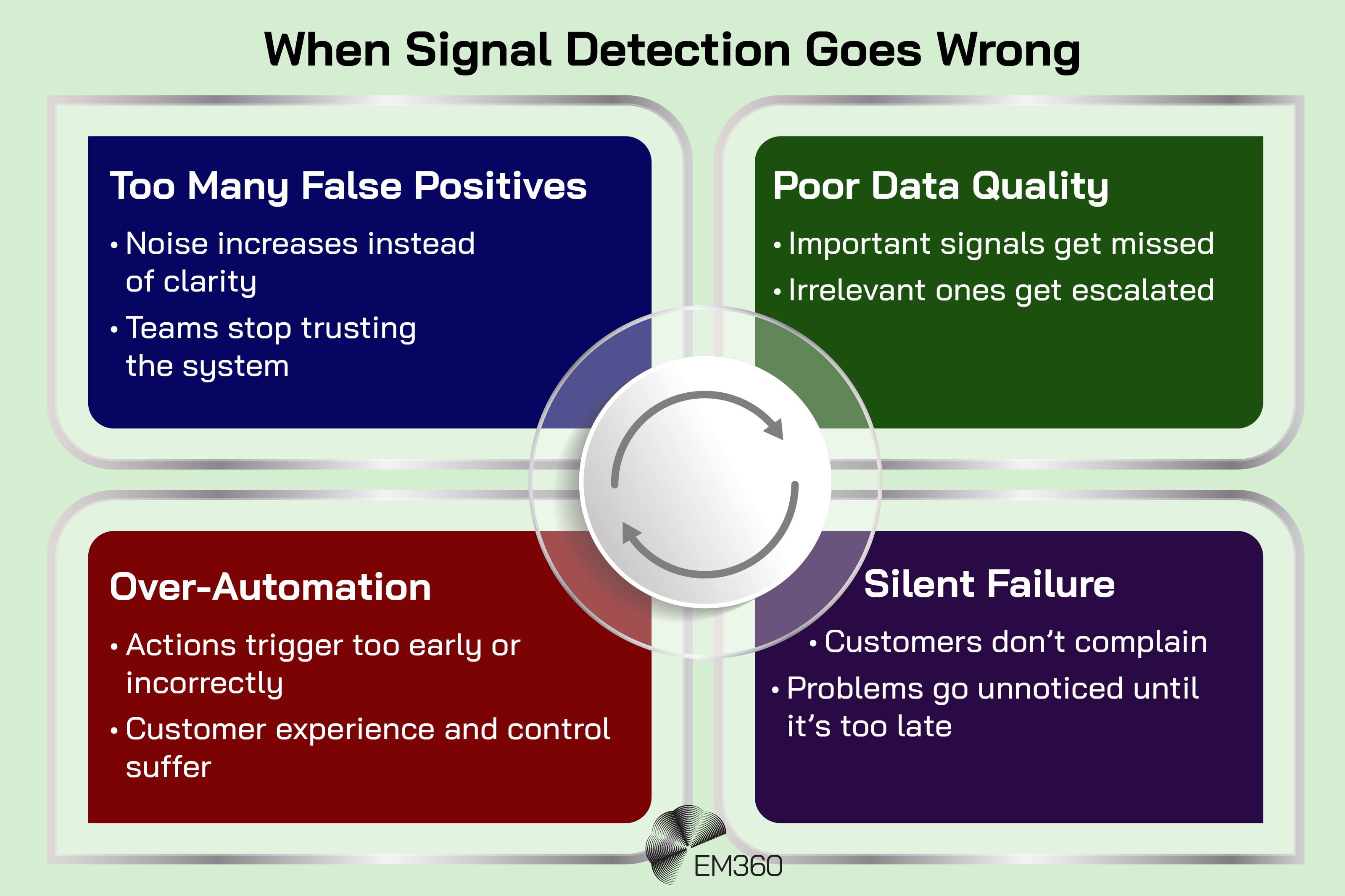 Infographic titled &ldquo;When Signal Detection Goes Wrong&rdquo; showing four risks of poorly managed AI signal detection. The top left section, &ldquo;Too Many False Positives,&rdquo; explains that noise increases instead of clarity and teams stop trusting the system. The top right section, &ldquo;Poor Data Quality,&rdquo; explains that important signals get missed while irrelevant ones get escalated. The bottom left section, &ldquo;Over-Automation,&rdquo; explains that actions trigger too early or incorrectly, causing customer experience and control issues. The bottom right section, &ldquo;Silent Failure,&rdquo; explains that customers often do not complain and problems go unnoticed until it is too late. A circular loop icon in the centre symbolises ongoing risk and feedback cycles, with the EM360 logo at the bottom.