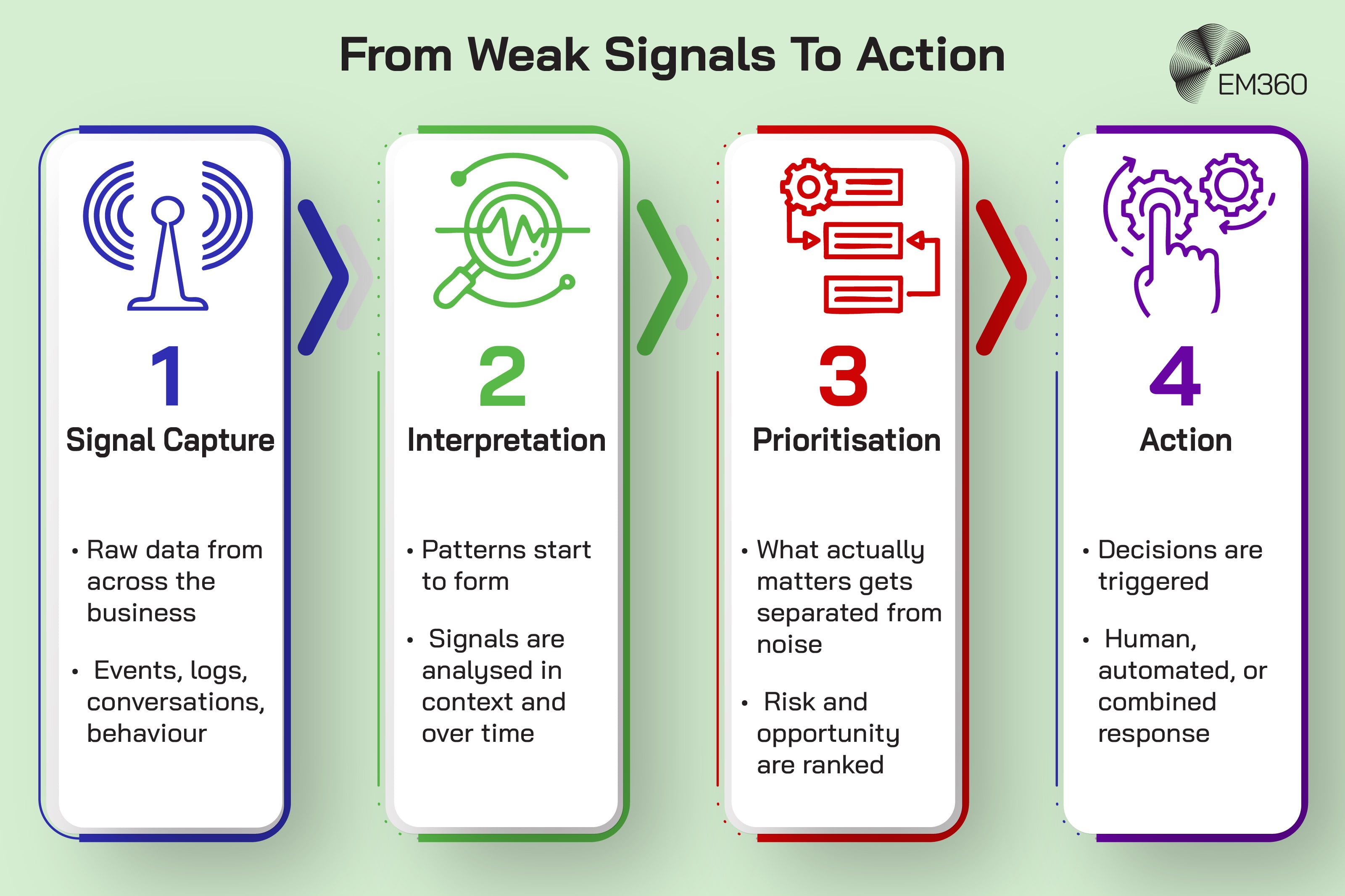 Infographic titled &ldquo;From Weak Signals To Action&rdquo; showing a four-stage process for turning AI-detected signals into actionable intelligence. Stage 1 is &ldquo;Signal Capture&rdquo; with notes about raw business data including events, logs, conversations, and behaviour. Stage 2 is &ldquo;Interpretation&rdquo; where patterns form and signals are analysed in context over time. Stage 3 is &ldquo;Prioritisation&rdquo; where meaningful signals are separated from noise and ranked by risk or opportunity. Stage 4 is &ldquo;Action&rdquo; where decisions trigger human, automated, or combined responses. Each stage is represented by a coloured panel with matching icons connected by arrows, with the EM360 logo in the top right corner.