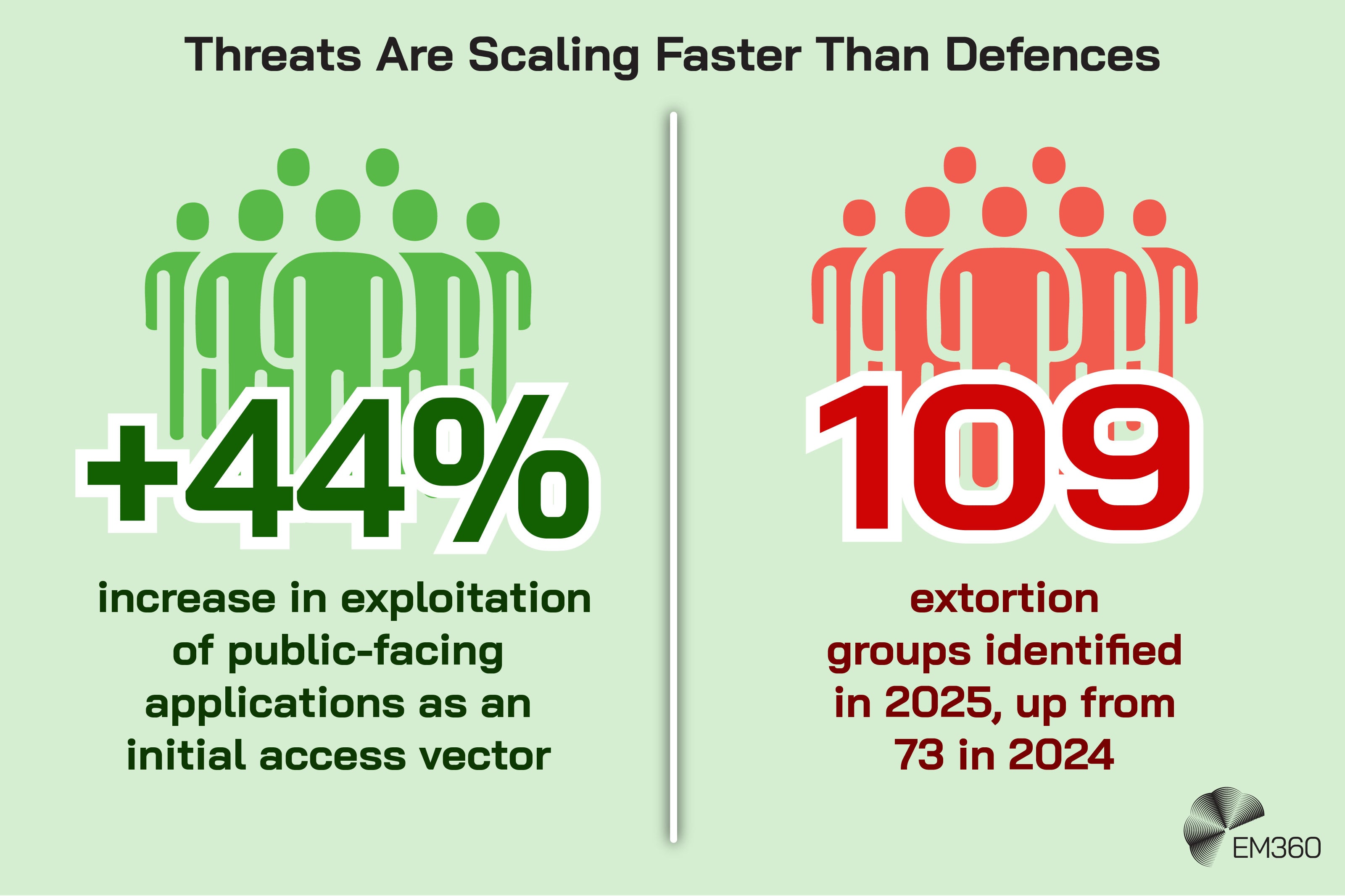 Infographic titled &ldquo;Threats Are Scaling Faster Than Defences&rdquo; showing two cybersecurity threat statistics on a light green background. The left side displays &ldquo;+44%&rdquo; with text explaining the increase in exploitation of public-facing applications as an initial access vector. The right side displays &ldquo;109&rdquo; with text explaining that 109 extortion groups were identified in 2025, up from 73 in 2024. Both sides include stylised group icons representing threat actors, with the EM360 logo in the bottom right corner.