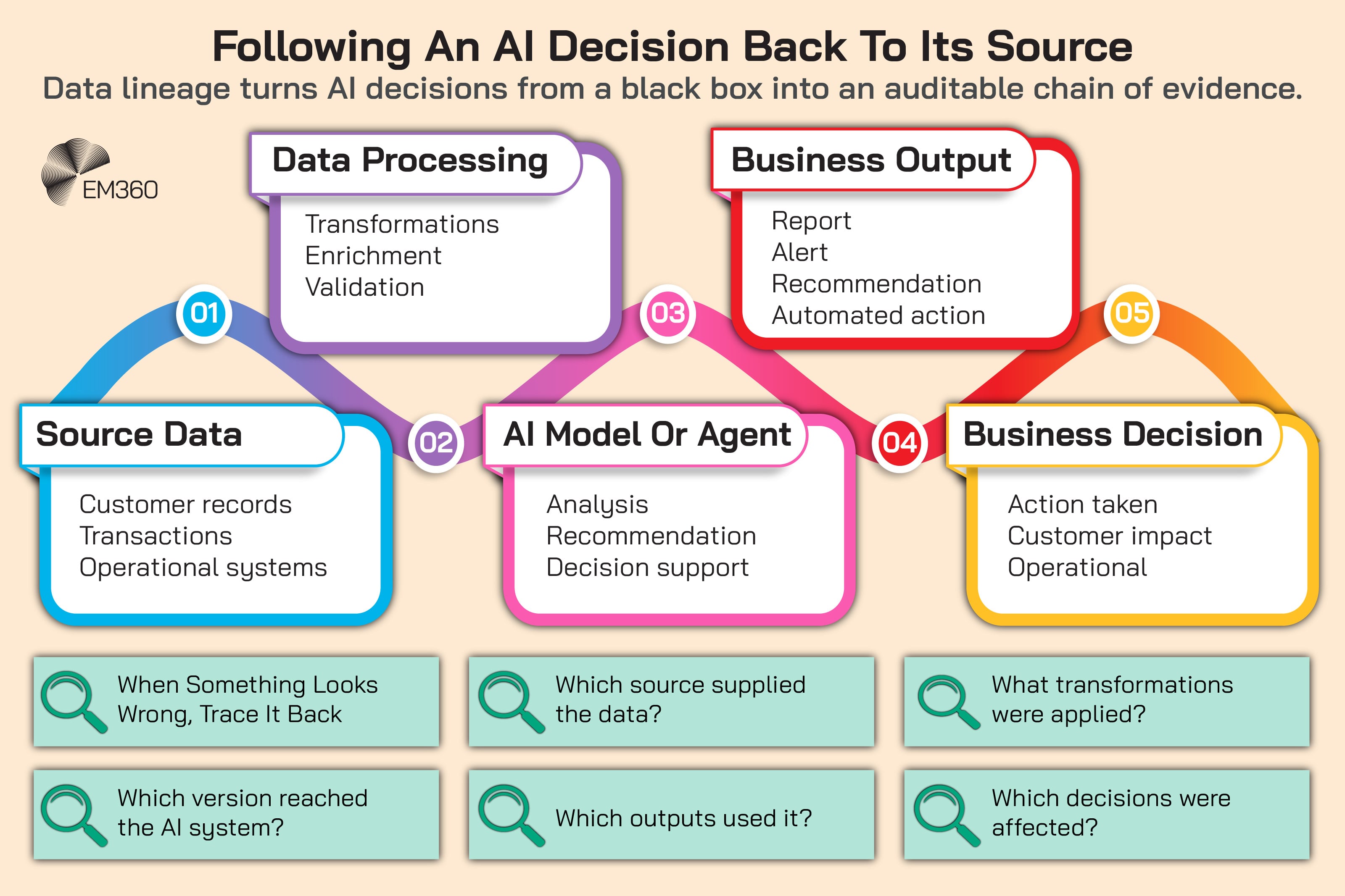 Infographic showing how data lineage creates an auditable chain from source data to a business decision. Five connected stages trace data through source records, data processing, an AI model or agent, business outputs and the resulting business decision. Supporting questions show how lineage can identify the original data source, transformations and versions used, affected outputs and decisions when something goes wrong. The EM360 logo appears near the top.