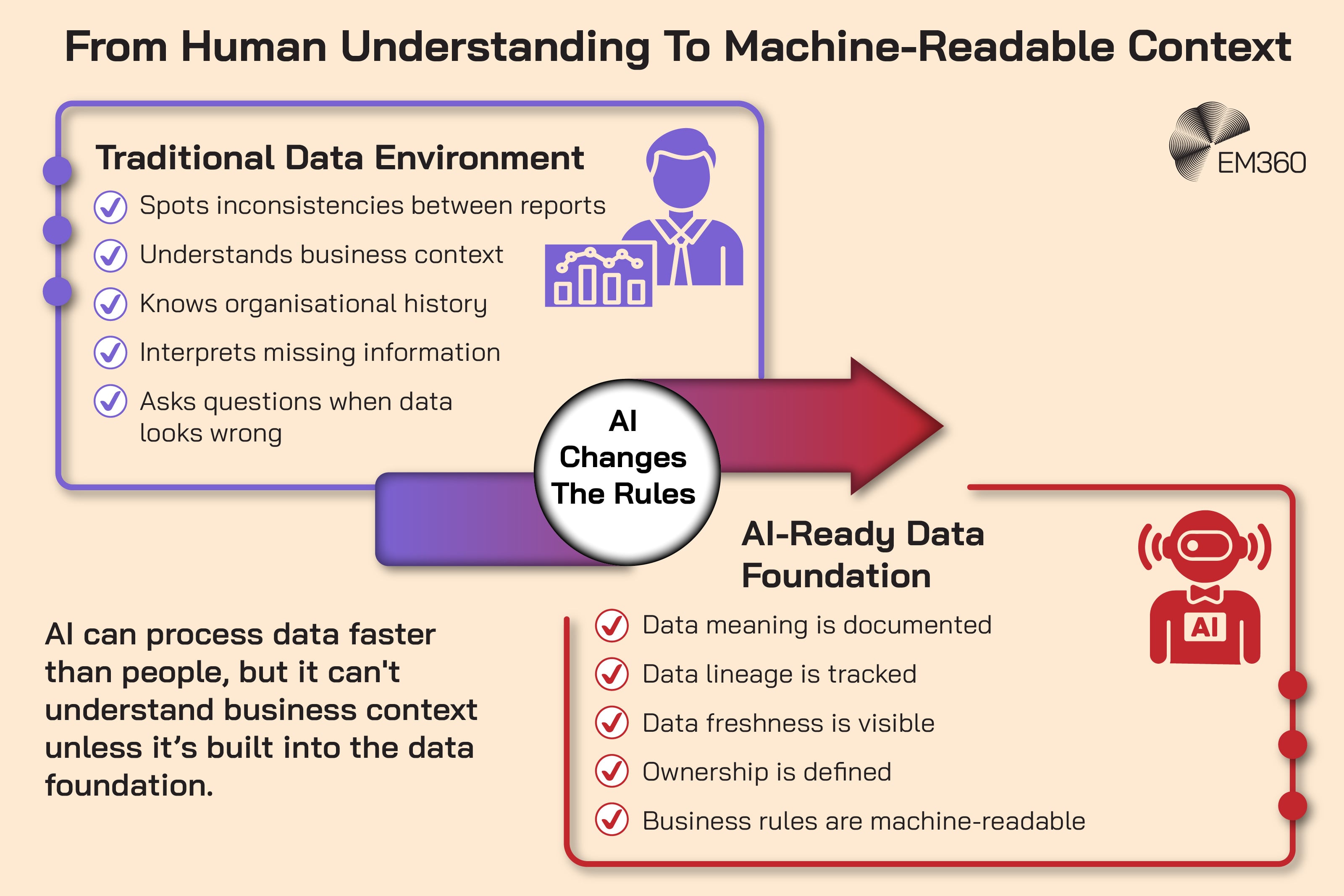 Infographic comparing a traditional data environment with an AI-ready data foundation. The traditional environment relies on people to recognise inconsistencies, understand business context and organisational history, interpret missing information and question suspicious data. The AI-ready foundation makes this context machine-readable by documenting data meaning, tracking lineage and freshness, defining ownership and encoding business rules. A central arrow states that AI changes the rules, while supporting text explains that AI can process data faster than people but needs business context built into the data foundation. The EM360 logo appears at the top.