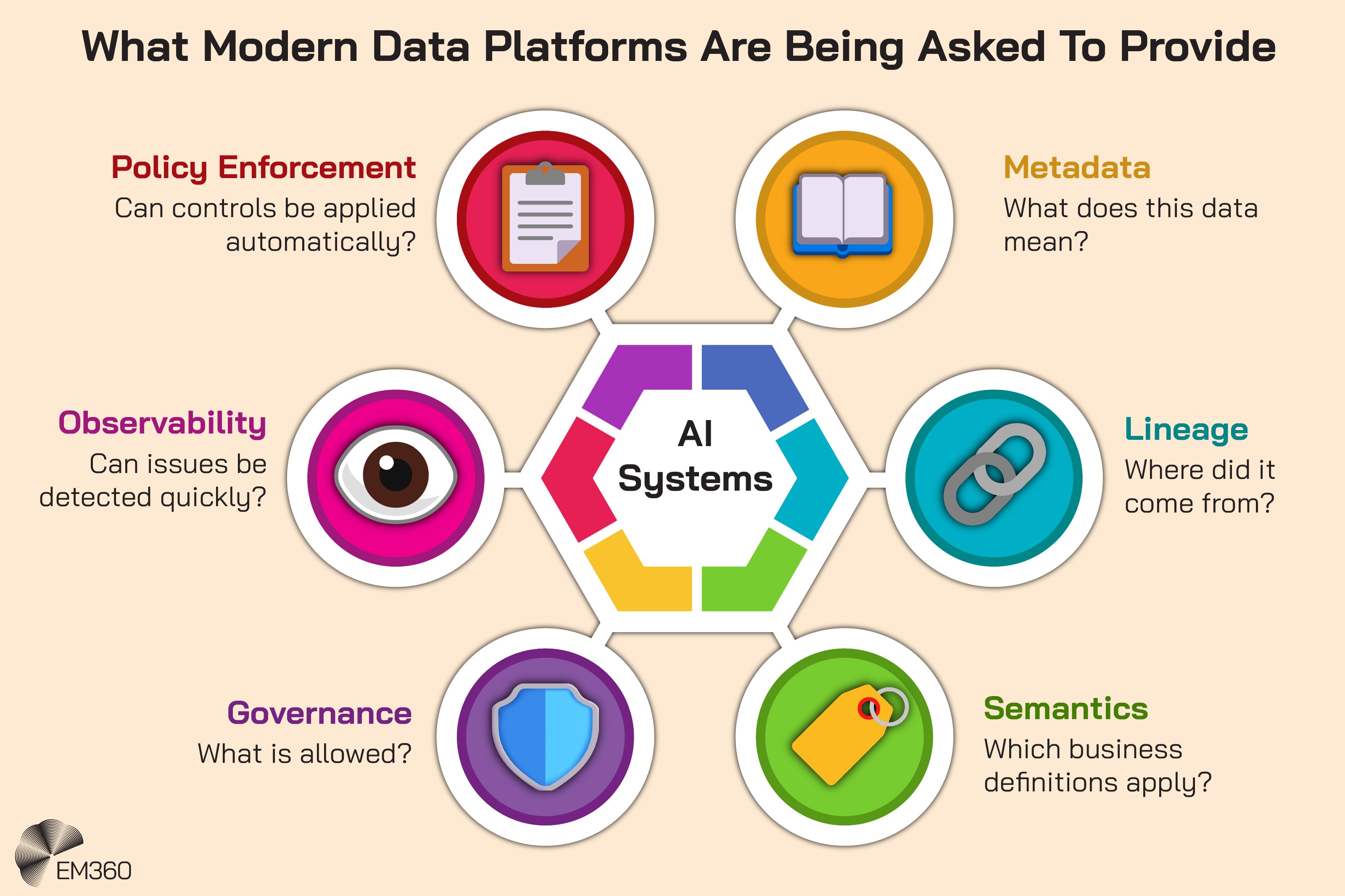 Infographic showing six capabilities modern data platforms need to support AI systems. A central AI systems hub connects to policy enforcement for automatically applying controls, metadata for explaining what data means, lineage for tracking where data came from, semantics for applying business definitions, governance for determining what&rsquo;s allowed, and observability for quickly detecting issues. The EM360 logo appears at the bottom.
