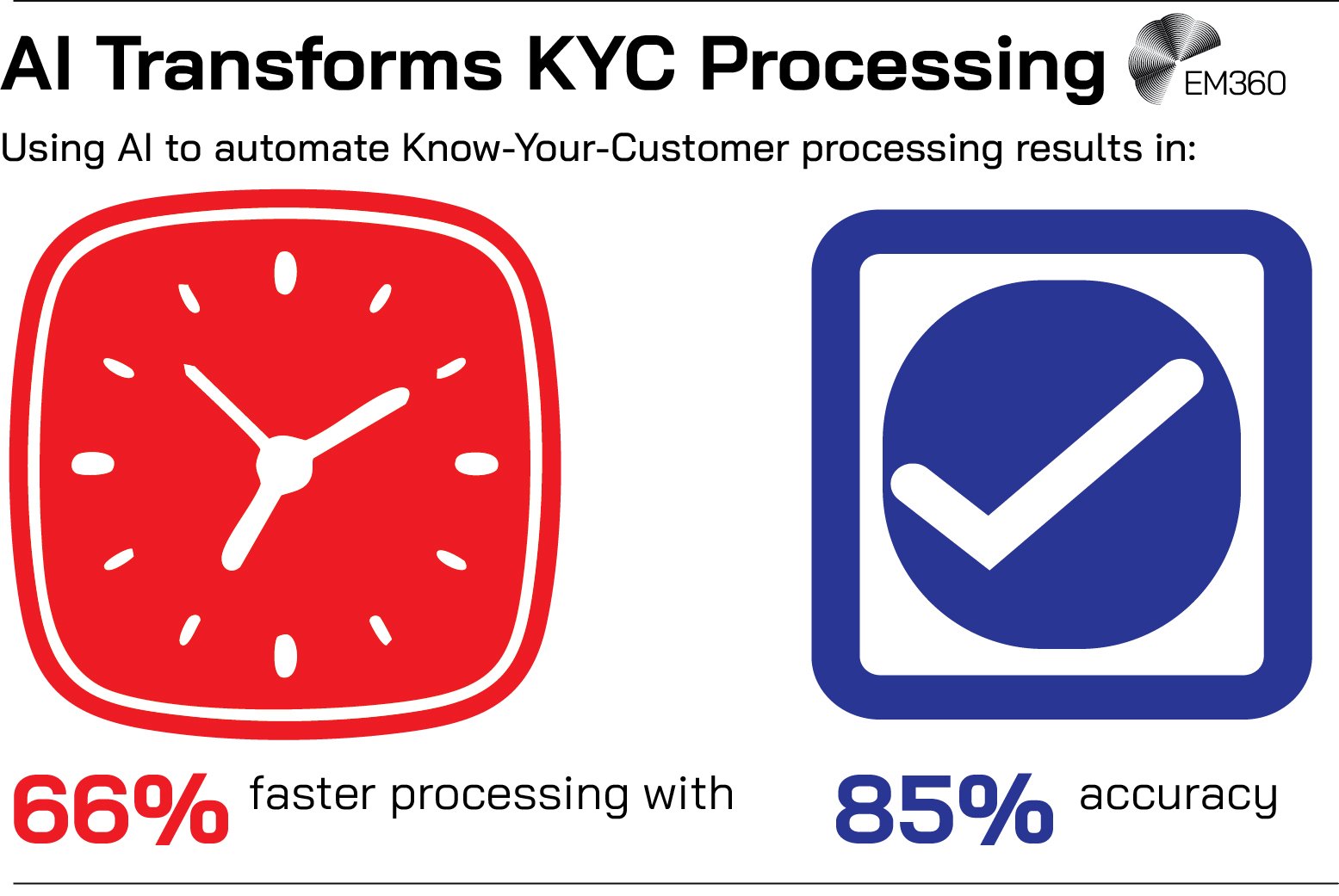 Infographic titled âAI Transforms KYC Processing.â The subtitle reads âUsing AI to automate Know-Your-Customer processing results in:â. The left side features a red clock icon representing speed with text reading â66% faster processing.â The right side shows a blue checkmark icon representing accuracy with text reading â85% accuracy.â The EM360 logo appears in the top right corner.