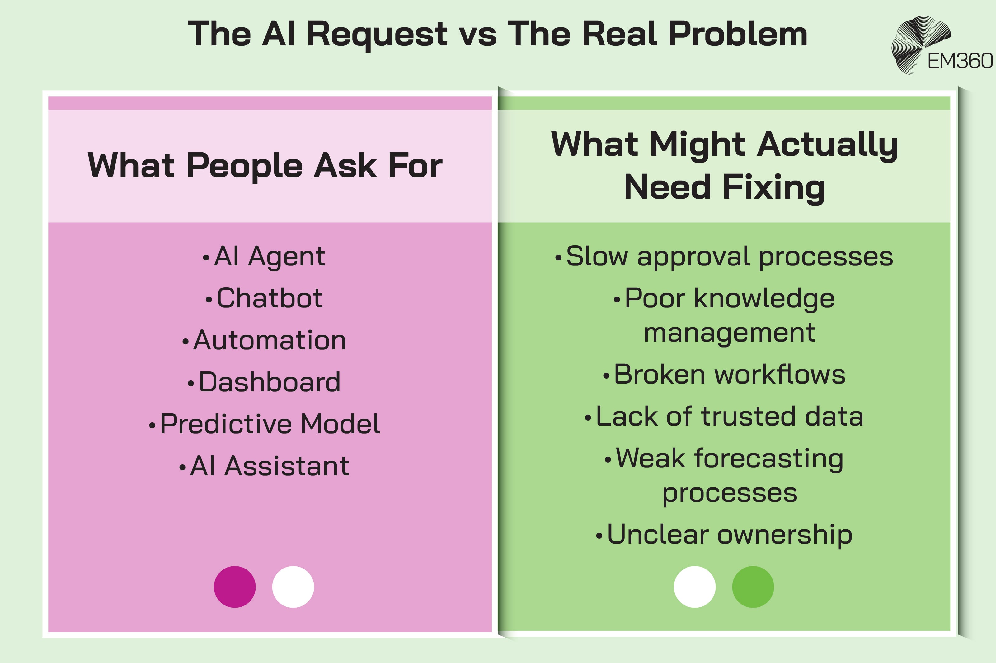 Infographic titled “The AI Request vs The Real Problem” contrasting requested AI solutions with the underlying business problems organisations may actually need to solve. Common requests include AI agents, chatbots, automation, dashboards, predictive models and AI assistants. The problems behind those requests may instead involve slow approval processes, poor knowledge management, broken workflows, a lack of trusted data, weak forecasting processes or unclear ownership.
