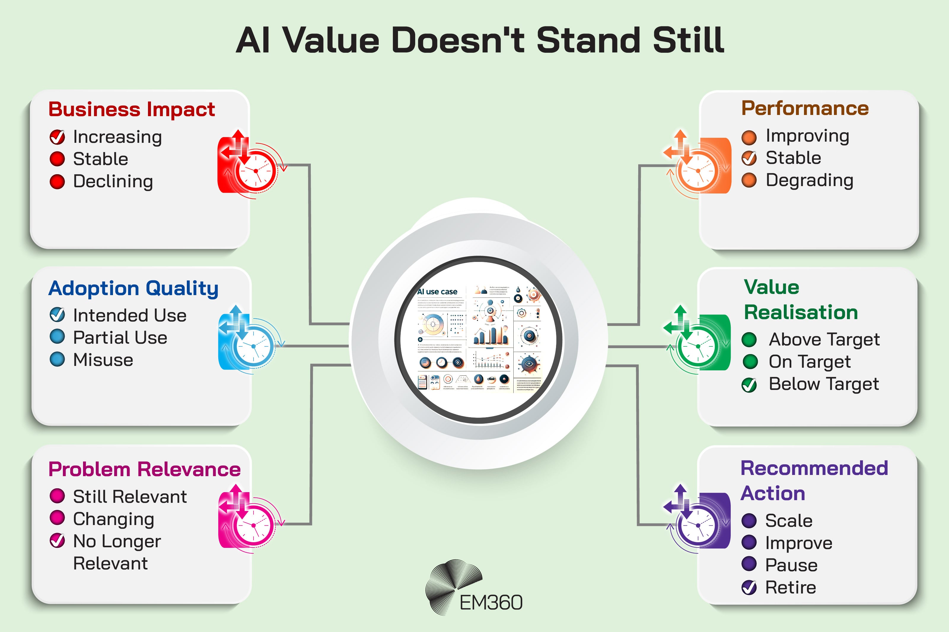 Infographic titled “AI Value Doesn't Stand Still” showing six areas enterprises can continuously assess around an AI use case. These include whether business impact is increasing, stable or declining; whether adoption reflects intended use, partial use or misuse; whether the original problem remains relevant; whether performance is improving, stable or degrading; whether value realisation is above, on or below target; and whether the appropriate action is to scale, improve, pause or retire the AI system. The example shown indicates increasing business impact and intended use, but a problem that is no longer relevant, stable performance, value below target and a recommendation to retire the use case.