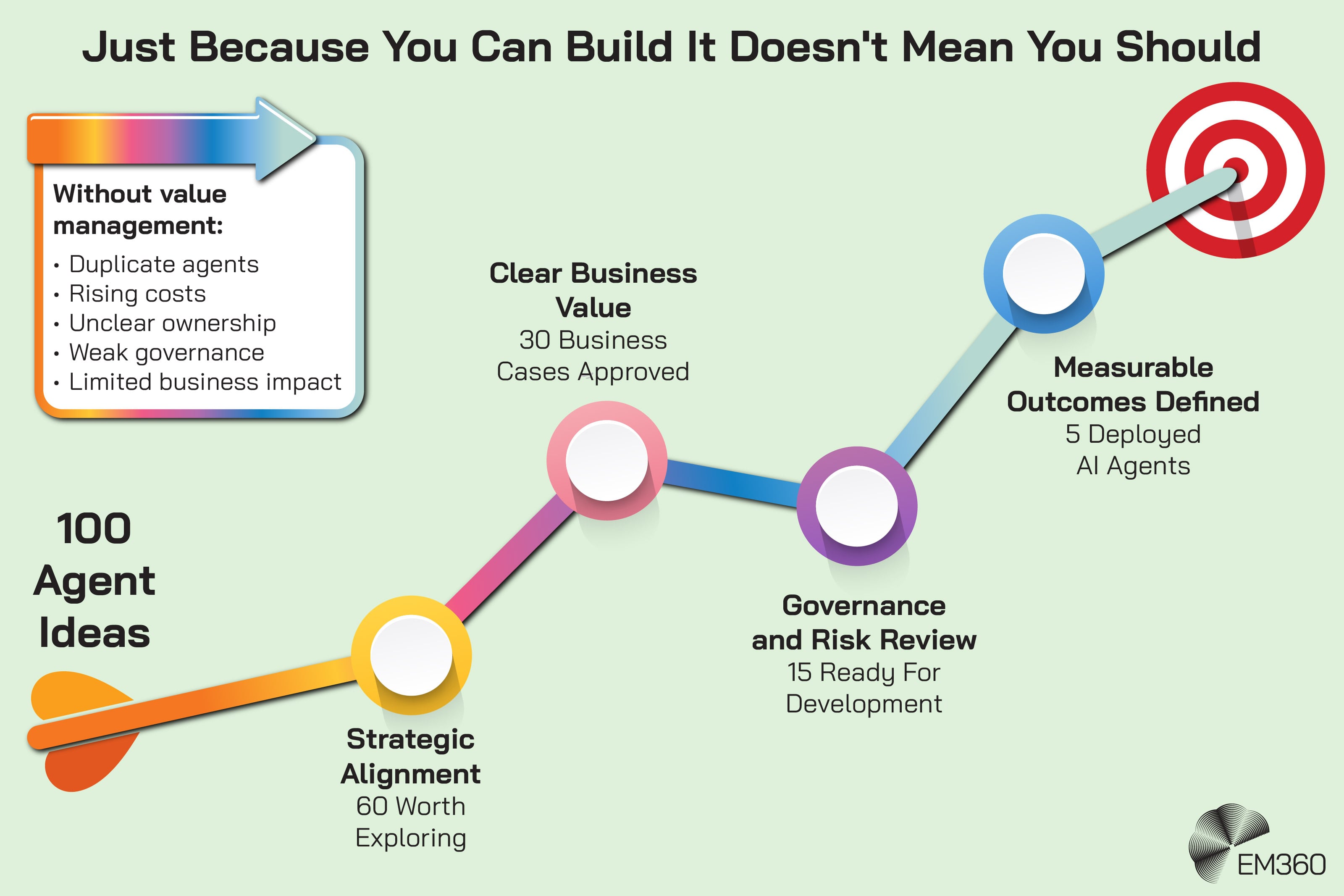 Infographic titled “Just Because You Can Build It Doesn't Mean You Should” showing how AI value management narrows 100 AI agent ideas into a smaller number of worthwhile deployments. Strategic alignment reduces the initial ideas to 60 worth exploring, clear business value produces 30 approved business cases, governance and risk review leaves 15 ready for development, and measurable outcomes result in five deployed AI agents. A callout warns that without value management, organisations can create duplicate agents, rising costs, unclear ownership, weak governance and limited business impact.