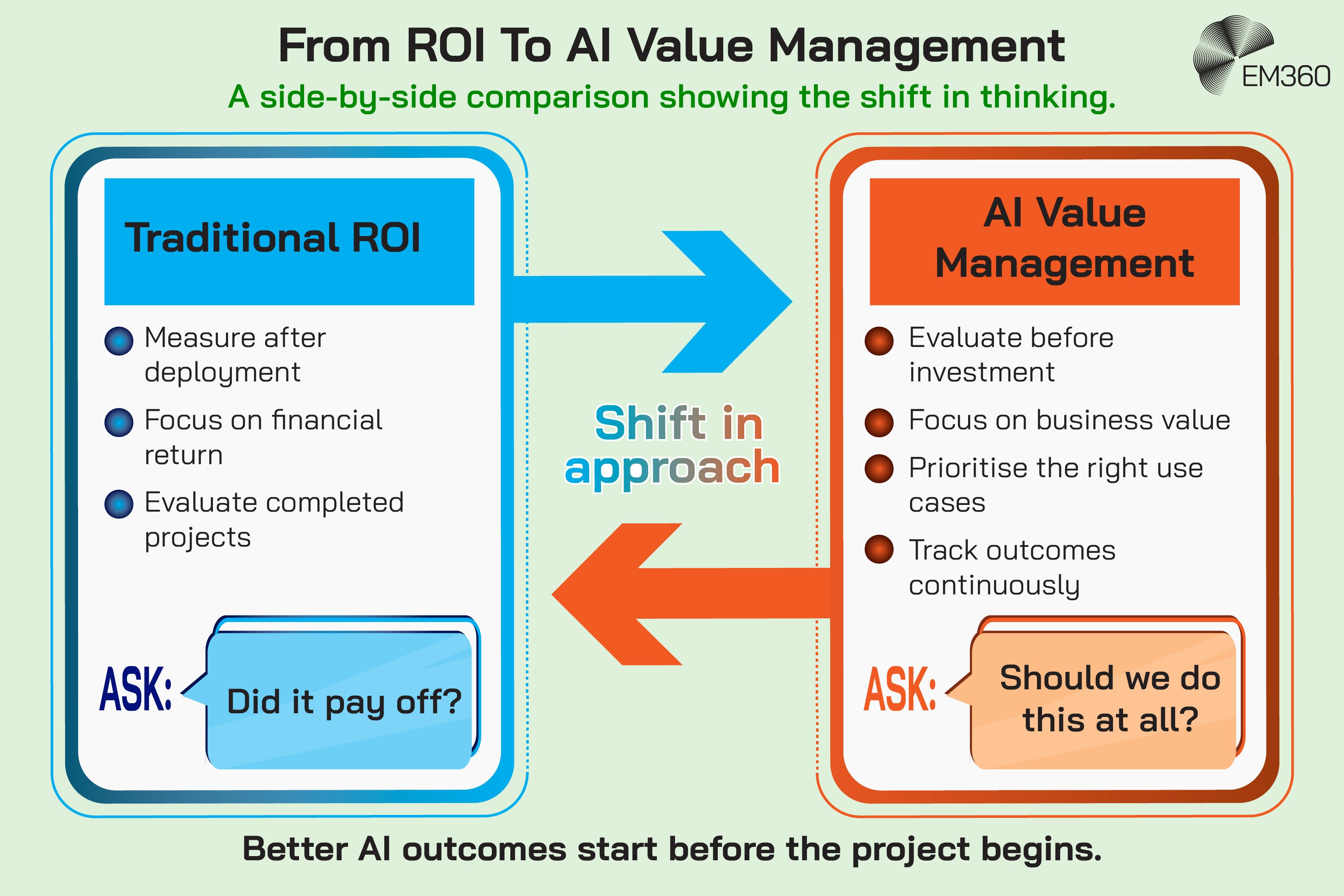 Infographic titled “From ROI To AI Value Management” comparing traditional ROI measurement with AI value management. Traditional ROI measures results after deployment, focuses on financial return and evaluates completed projects, asking, “Did it pay off?” AI value management shifts evaluation earlier by assessing opportunities before investment, focusing on business value, prioritising the right use cases and continuously tracking outcomes, asking, “Should we do this at all?” The graphic concludes that better AI outcomes start before the project begins.