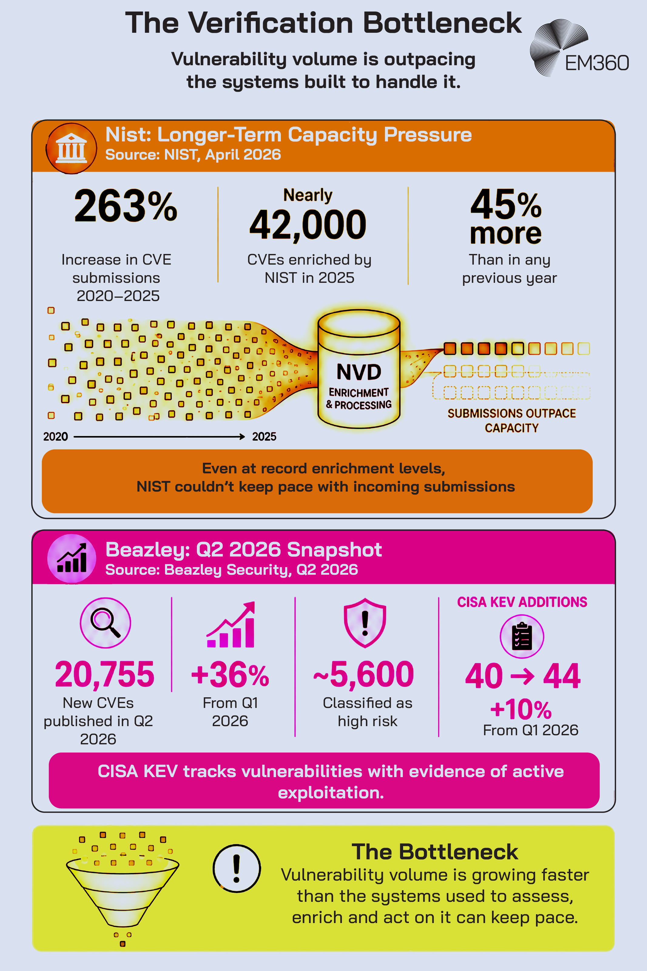 An EM360 infographic illustrating how rising vulnerability volumes are putting pressure on the systems used to assess, enrich and act on security findings. A NIST section shows a 263% increase in CVE submissions between 2020 and 2025, nearly 42,000 CVEs enriched in 2025 and a submission volume 45% higher than any previous year. A Beazley Security Q2 2026 snapshot shows 20,755 new CVEs published during the quarter, a 36% increase from Q1, around 5,600 classified as high risk and CISA Known Exploited Vulnerabilities additions rising from 40 to 44. The graphic concludes that vulnerability volume is growing faster than existing assessment, enrichment and response processes can keep pace.
