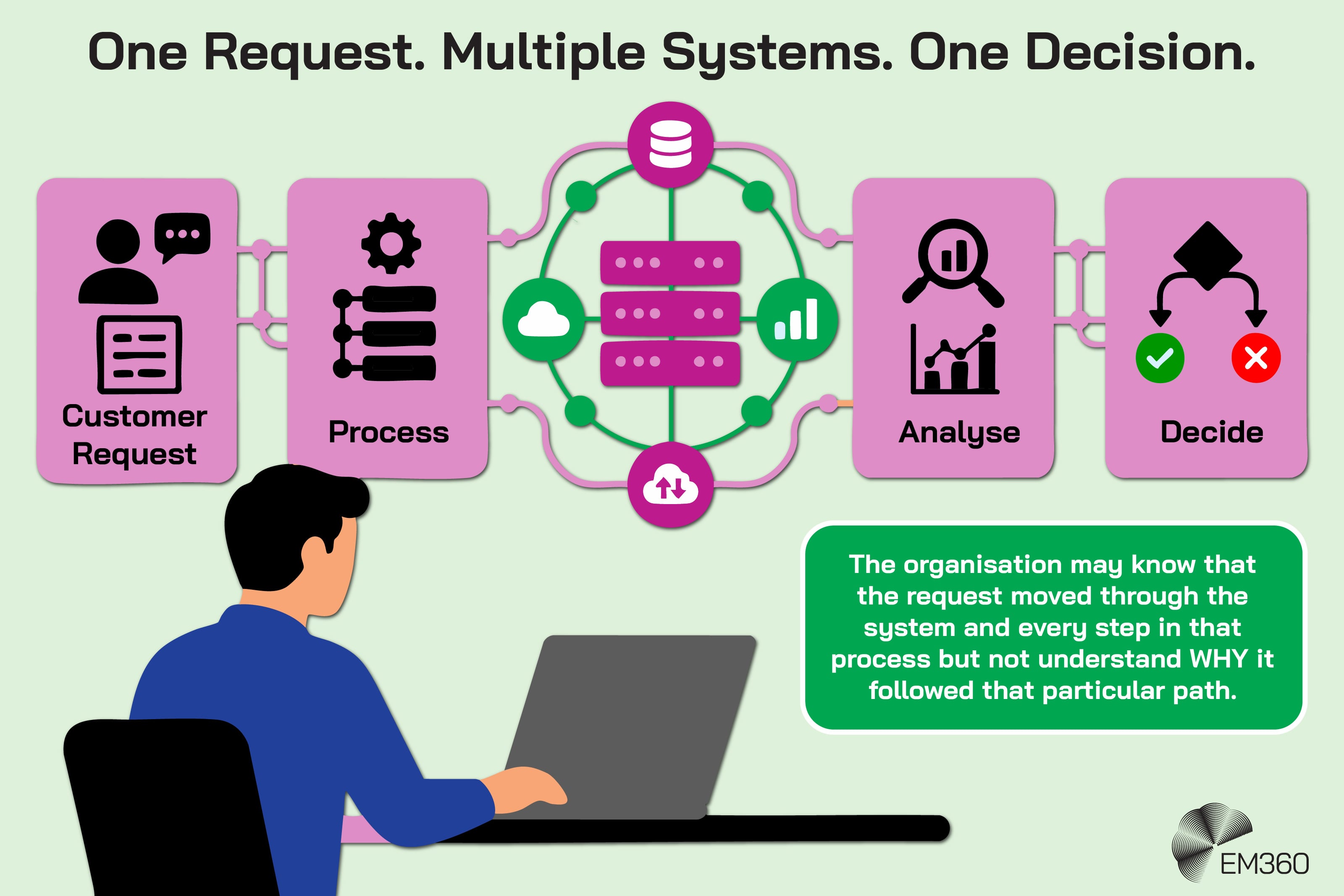 A graphic showing a person getting one request but having to make multiple decsisions.