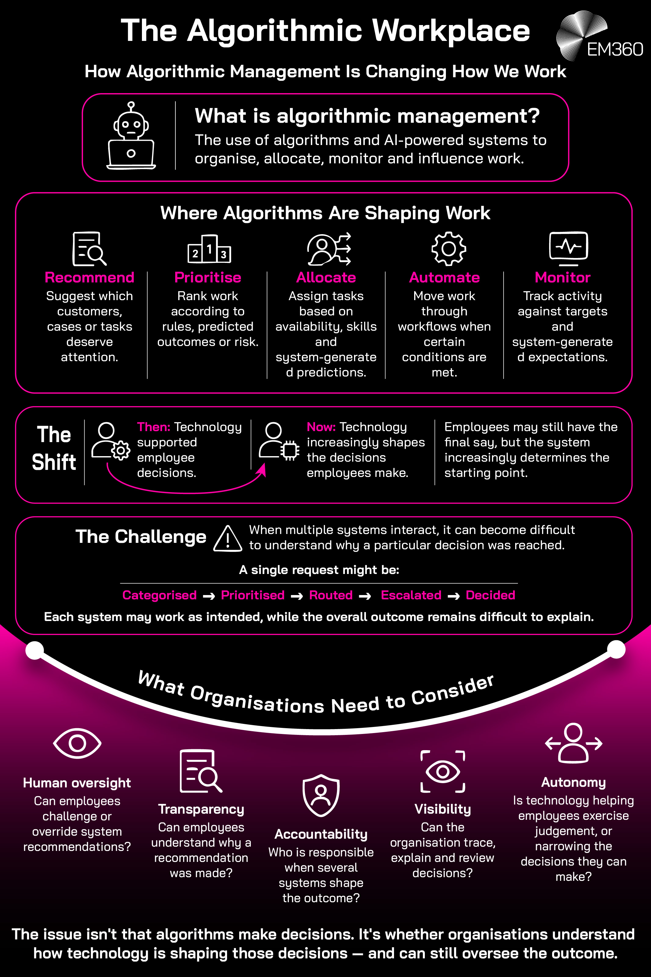 A summary infographic explaining why the enterprise is becoming an algorithmic workplace.
