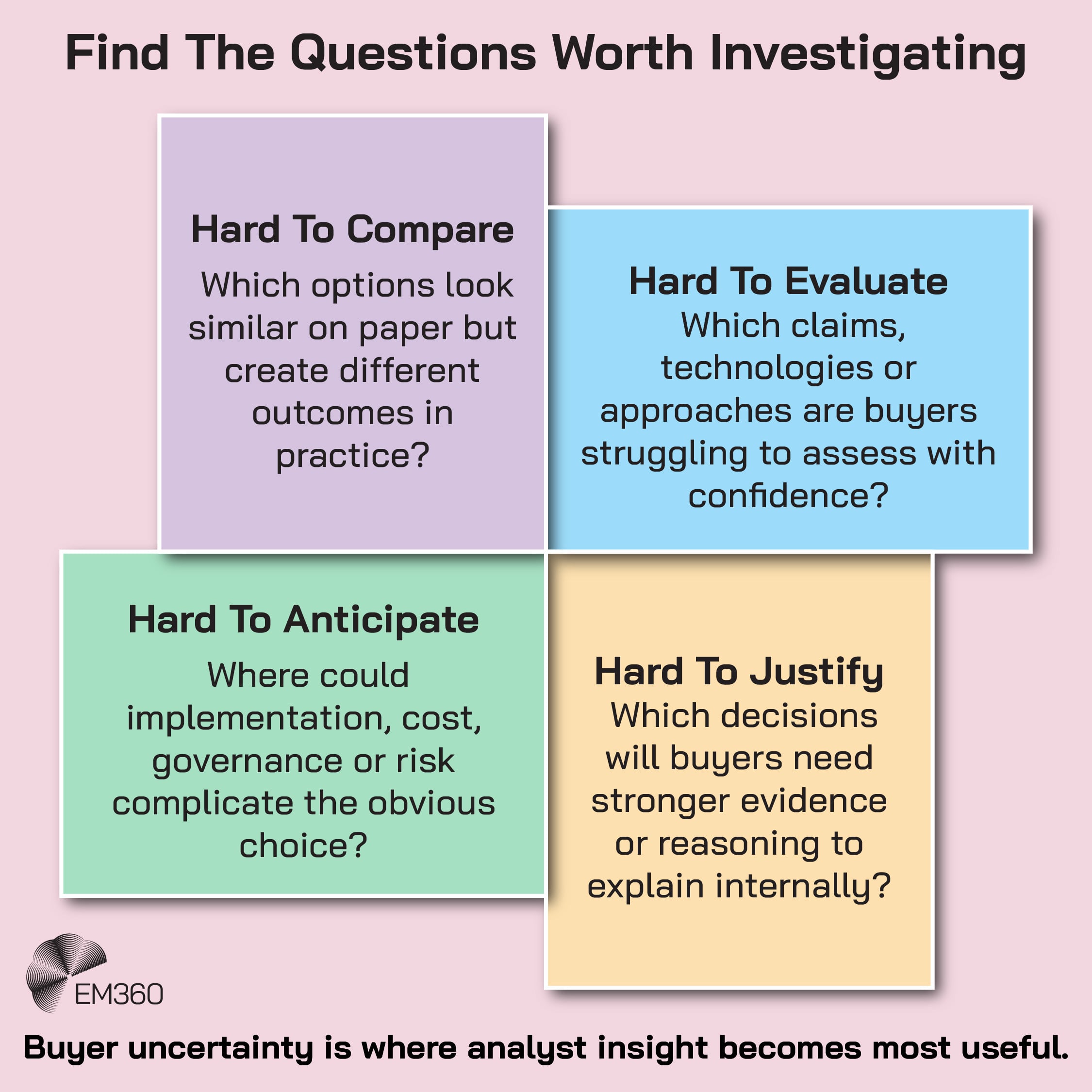 An EM360 infographic showing four types of buyer uncertainty that can reveal useful questions for analyst-led content. “Hard To Compare” asks which options appear similar on paper but produce different outcomes in practice. “Hard To Evaluate” focuses on claims, technologies or approaches buyers struggle to assess confidently. “Hard To Anticipate” asks where implementation, cost, governance or risk could complicate the obvious choice. “Hard To Justify” identifies decisions that require stronger evidence or reasoning for buyers to explain internally. The graphic concludes that buyer uncertainty is where analyst insight becomes most useful.