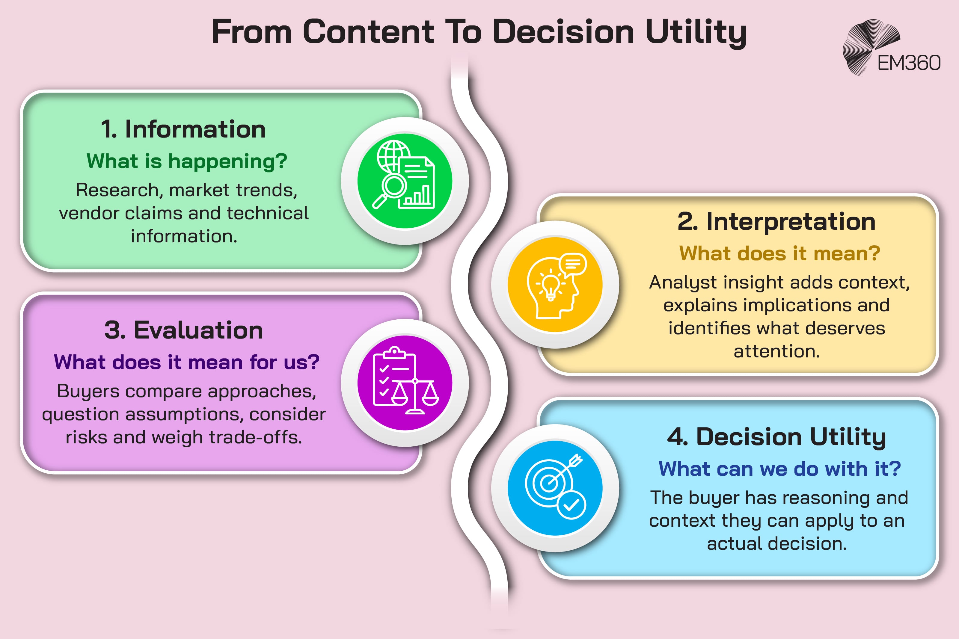 An EM360 infographic showing a four-stage progression from information to decision utility. The first stage, information, answers “What is happening?” through research, market trends, vendor claims and technical information. Interpretation then asks “What does it mean?”, with analyst insight adding context, explaining implications and identifying what deserves attention. Evaluation asks “What does it mean for us?”, helping buyers compare approaches, question assumptions, consider risks and weigh trade-offs. The final stage, decision utility, asks “What can we do with it?” and gives buyers reasoning and context they can apply to an actual decision.