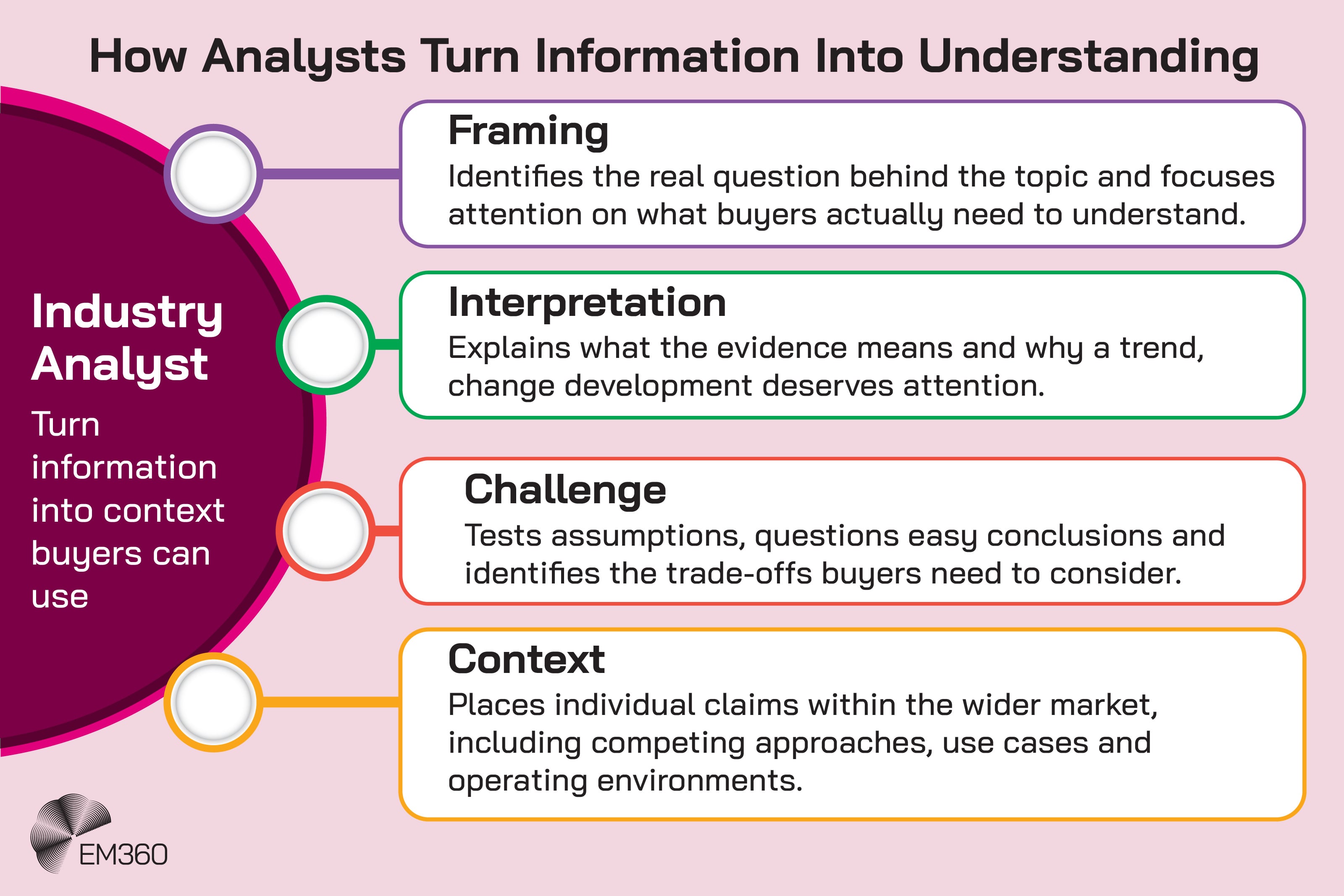 An EM360 infographic showing four ways industry analysts turn information into context buyers can use. Framing identifies the real question behind a topic and focuses attention on what buyers actually need to understand. Interpretation explains what the evidence means and why a trend, change or development deserves attention. Challenge tests assumptions, questions easy conclusions and identifies trade-offs buyers need to consider. Context places individual claims within the wider market, including competing approaches, use cases and operating environments. Together, these activities show how analyst expertise can move beyond simply providing information to help buyers understand what it means for their own decisions.