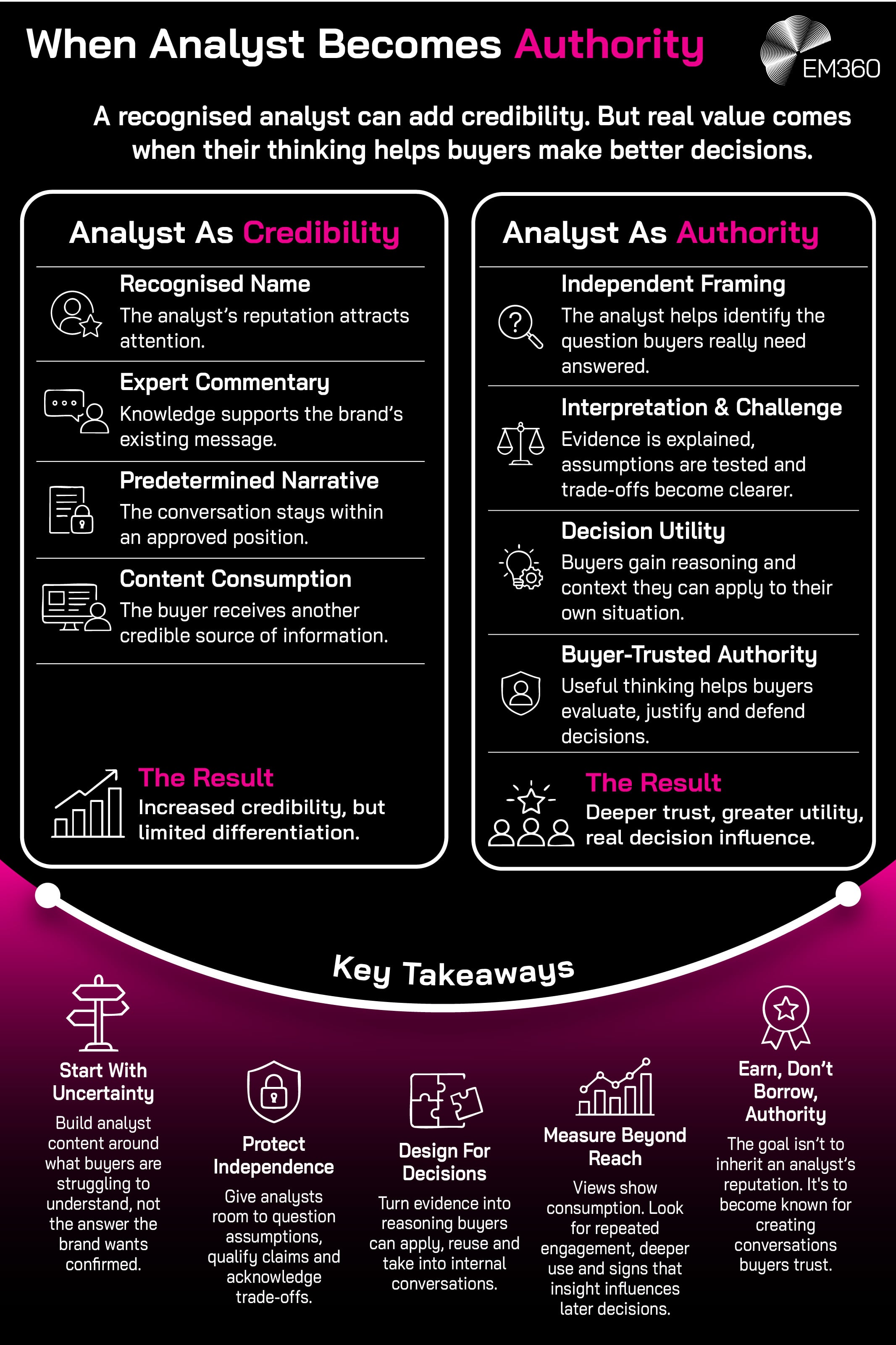 An EM360 infographic comparing two ways brands can use industry analysts in B2B content. Using an analyst primarily for credibility relies on their recognised name, expert commentary and reputation to support a predetermined brand narrative, giving buyers another credible source of information but offering limited differentiation. Using an analyst as an authority goes further by giving them room to frame the question independently, interpret evidence, challenge assumptions and explain trade-offs. This creates decision utility by giving buyers reasoning and context they can apply to their own situation, helping build deeper trust and greater influence over decisions. The graphic recommends starting with buyer uncertainty, protecting analyst independence, designing content around decisions, measuring beyond reach, and earning authority through consistently useful thinking rather than simply borrowing an analyst’s reputation.