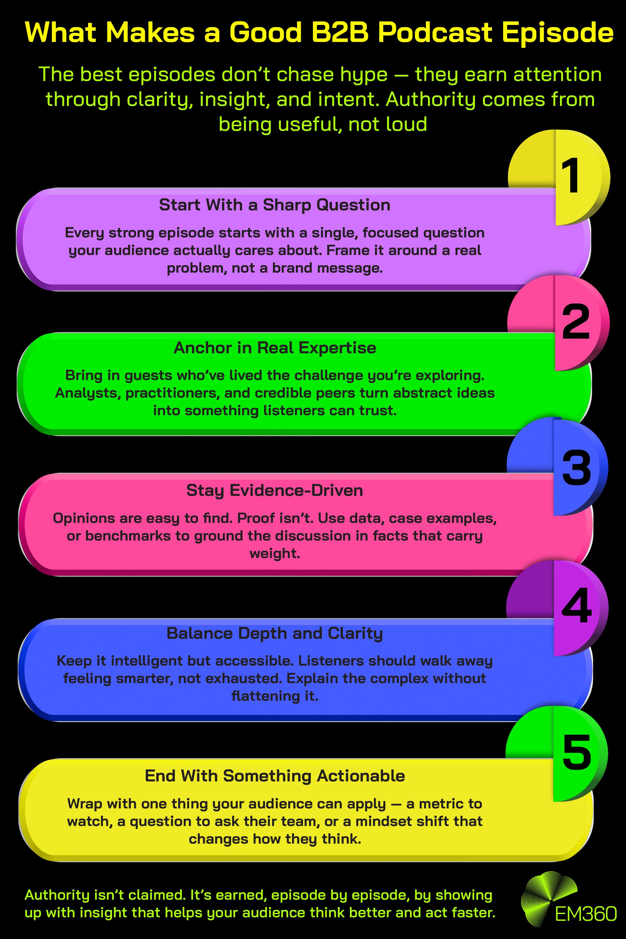 Infographic titled “What Makes a Good B2B Podcast Episode.” It features five colourful horizontal panels on a black background, each explaining how to create strong, credible podcast content. The design highlights ideas such as starting with a sharp question, using real expertise, grounding discussions in evidence, keeping depth and clarity balanced, and ending with actionable takeaways. The closing line at the bottom reads that authority is earned episode by episode through insight that helps audiences think and act faster. The EM360 logo appears in the lower right corner.