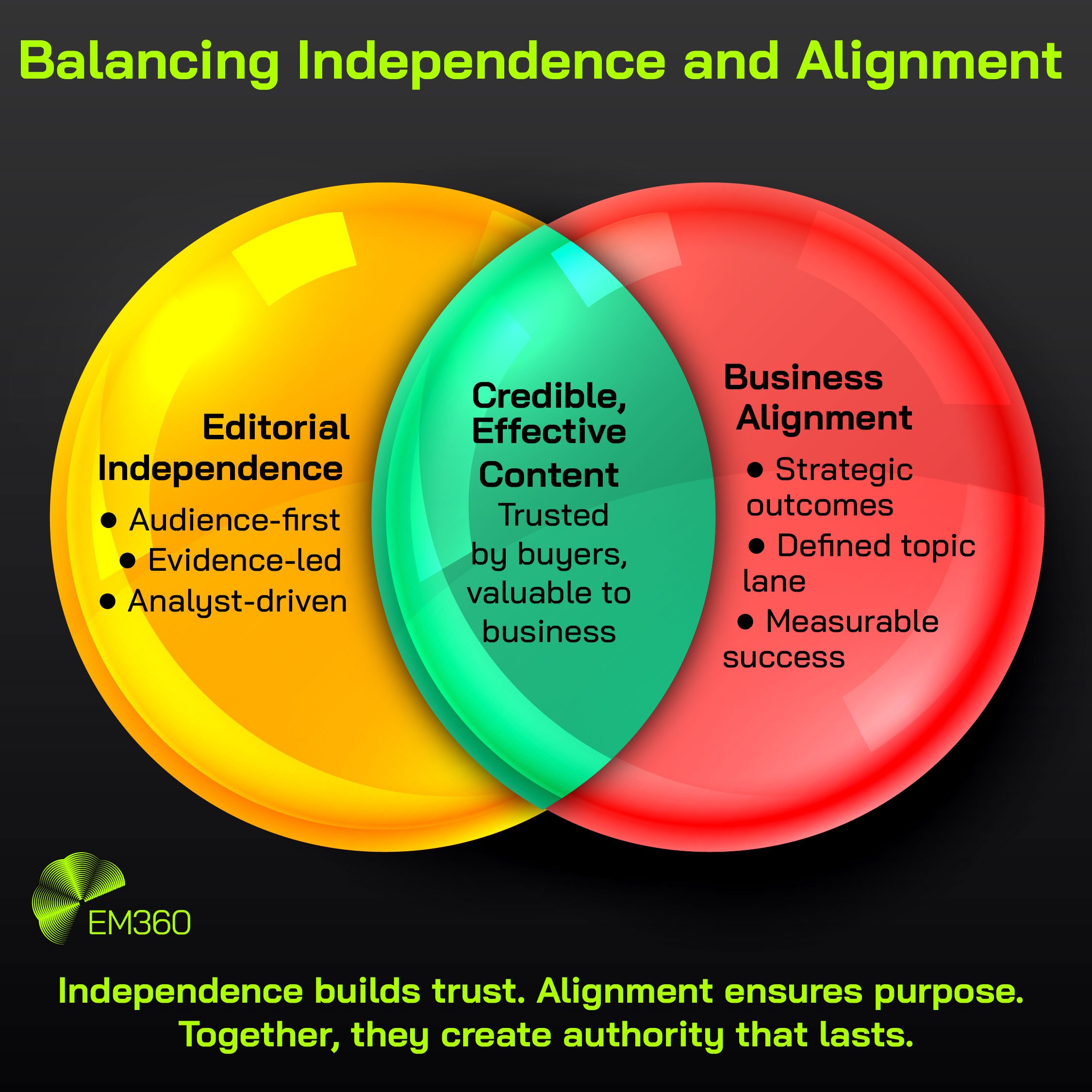 Infographic titled “Balancing Independence and Alignment.” It shows a Venn diagram with two overlapping circles. The left yellow circle is labeled Editorial Independence with points “Audience-first,” “Evidence-led,” and “Analyst-driven.” The right red circle is labeled Business Alignment with points “Strategic outcomes,” “Defined topic lane,” and “Measurable success.” The overlap is green and labeled Credible, Effective Content, described as “Trusted by buyers, valuable to business.” At the bottom, text reads: “Independence builds trust. Alignment ensures purpose. Together, they create authority that lasts.” The EM360 logo appears in the lower left corner.