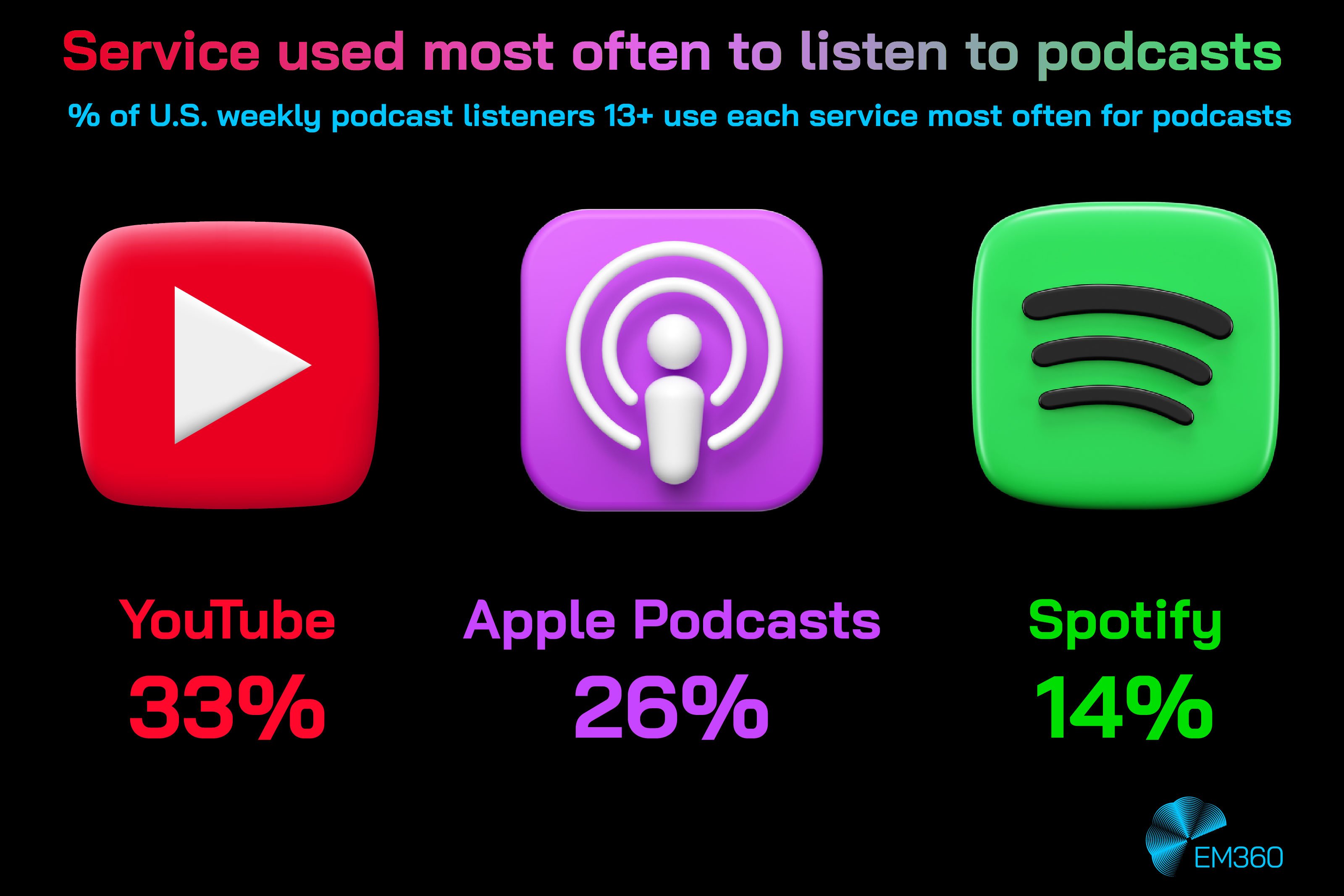 Infographic showing podcast platform usage among U.S. weekly listeners aged 13 and older. It features three large 3D icons on a black background: the red YouTube logo showing 33%, the purple Apple Podcasts logo showing 26%, and the green Spotify logo showing 14%. The title reads “Service used most often to listen to podcasts,” with the EM360 logo in the bottom right corner.