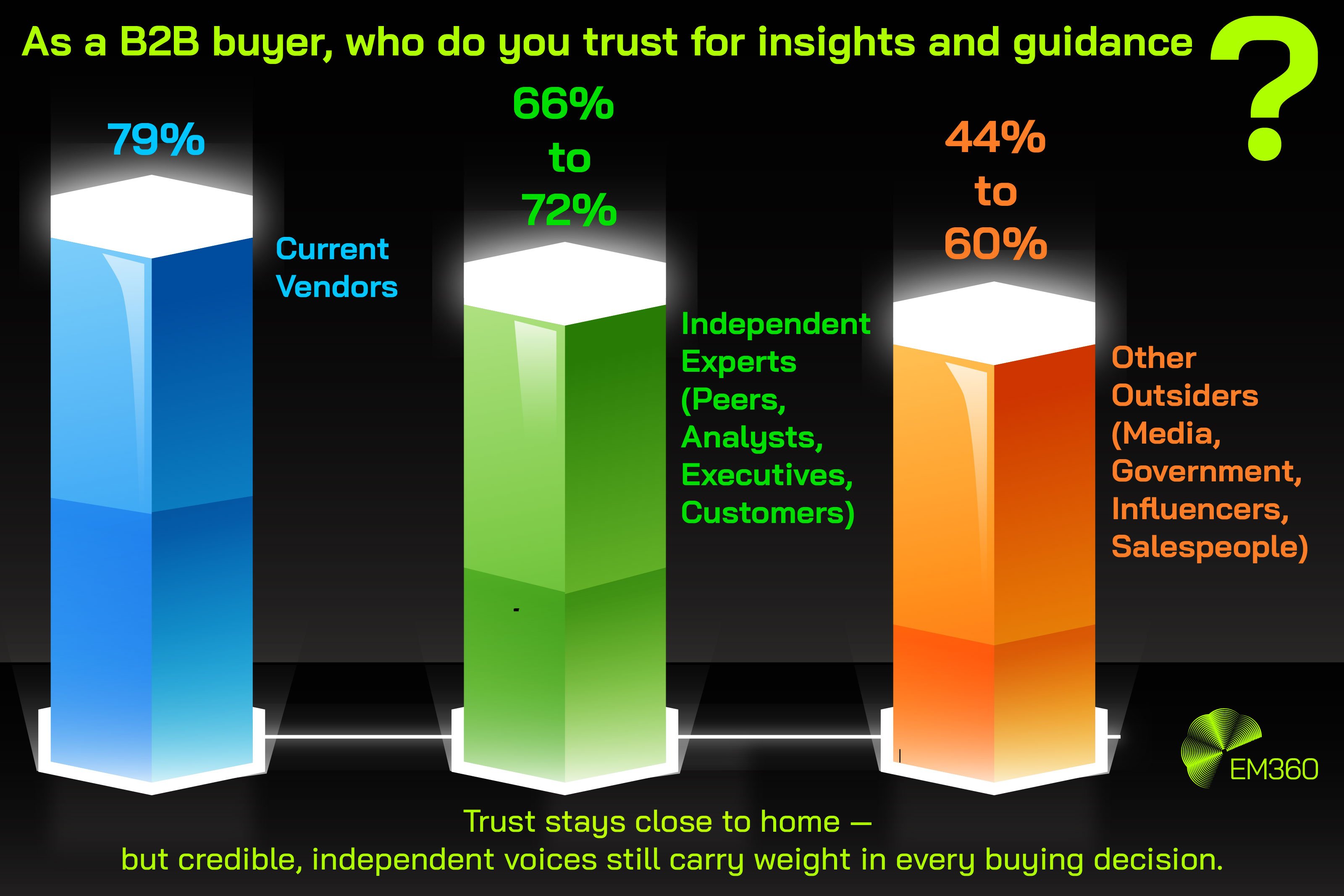 Infographic titled “As a B2B buyer, who do you trust for insights and guidance?” showing three vertical bars in blue, green, and orange. The blue bar shows 79% trust in current vendors, the green bar shows 66–72% trust in independent experts such as peers, analysts, executives, and customers, and the orange bar shows 44–60% trust in other outsiders including media, government, influencers, and salespeople. The caption reads: “Trust stays close to home — but credible, independent voices still carry weight in every buying decision.” The EM360 logo appears in the bottom right corner.