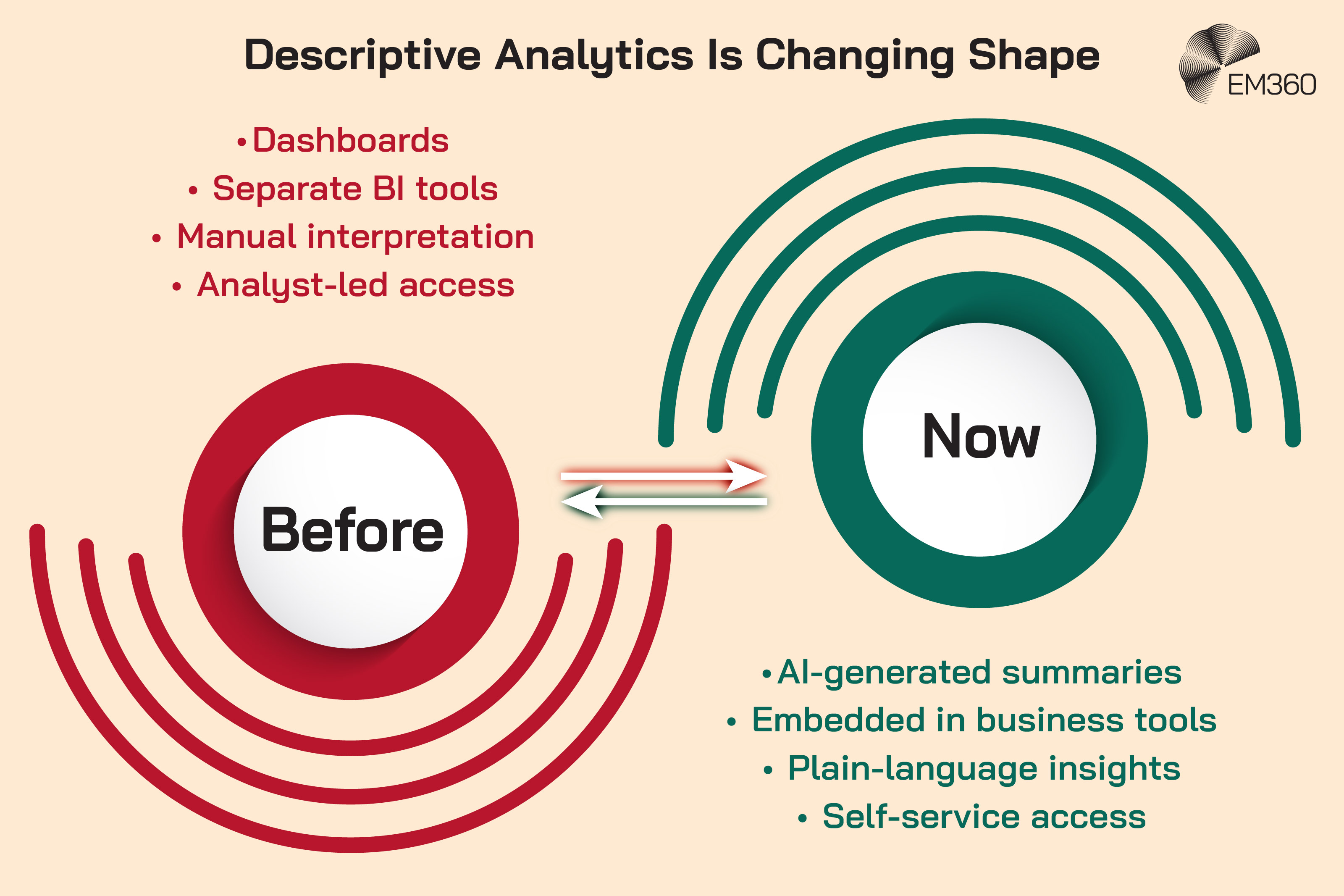 Graphic titled &ldquo;Descriptive Analytics Is Changing Shape&rdquo; showing a comparison between &ldquo;Before&rdquo; and &ldquo;Now.&rdquo; The &ldquo;Before&rdquo; side lists: &ldquo;Dashboards,&rdquo; &ldquo;Separate BI tools,&rdquo; &ldquo;Manual interpretation,&rdquo; and &ldquo;Analyst-led access.&rdquo; The &ldquo;Now&rdquo; side lists: &ldquo;AI-generated summaries,&rdquo; &ldquo;Embedded in business tools,&rdquo; &ldquo;Plain-language insights,&rdquo; and &ldquo;Self-service access.&rdquo; The EM360 logo appears in the top right.