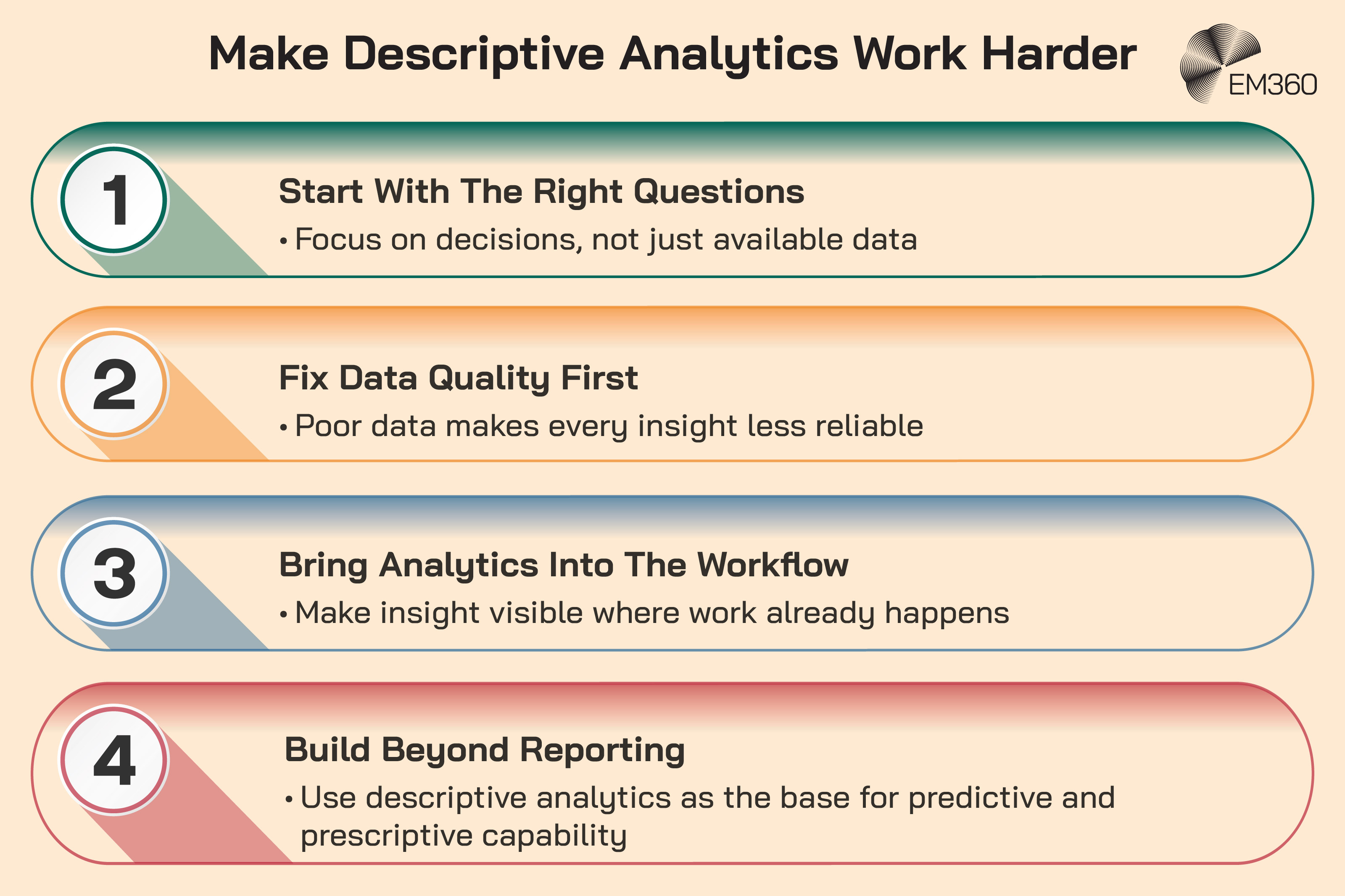 Graphic titled &ldquo;Make Descriptive Analytics Work Harder&rdquo; showing four steps. Step 1: &ldquo;Start With The Right Questions&rdquo; with &ldquo;Focus on decisions, not just available data.&rdquo; Step 2: &ldquo;Fix Data Quality First&rdquo; with &ldquo;Poor data makes every insight less reliable.&rdquo; Step 3: &ldquo;Bring Analytics Into The Workflow&rdquo; with &ldquo;Make insight visible where work already happens.&rdquo; Step 4: &ldquo;Build Beyond Reporting&rdquo; with &ldquo;Use descriptive analytics as the base for predictive and prescriptive capability.&rdquo; The EM360 logo appears in the top right.