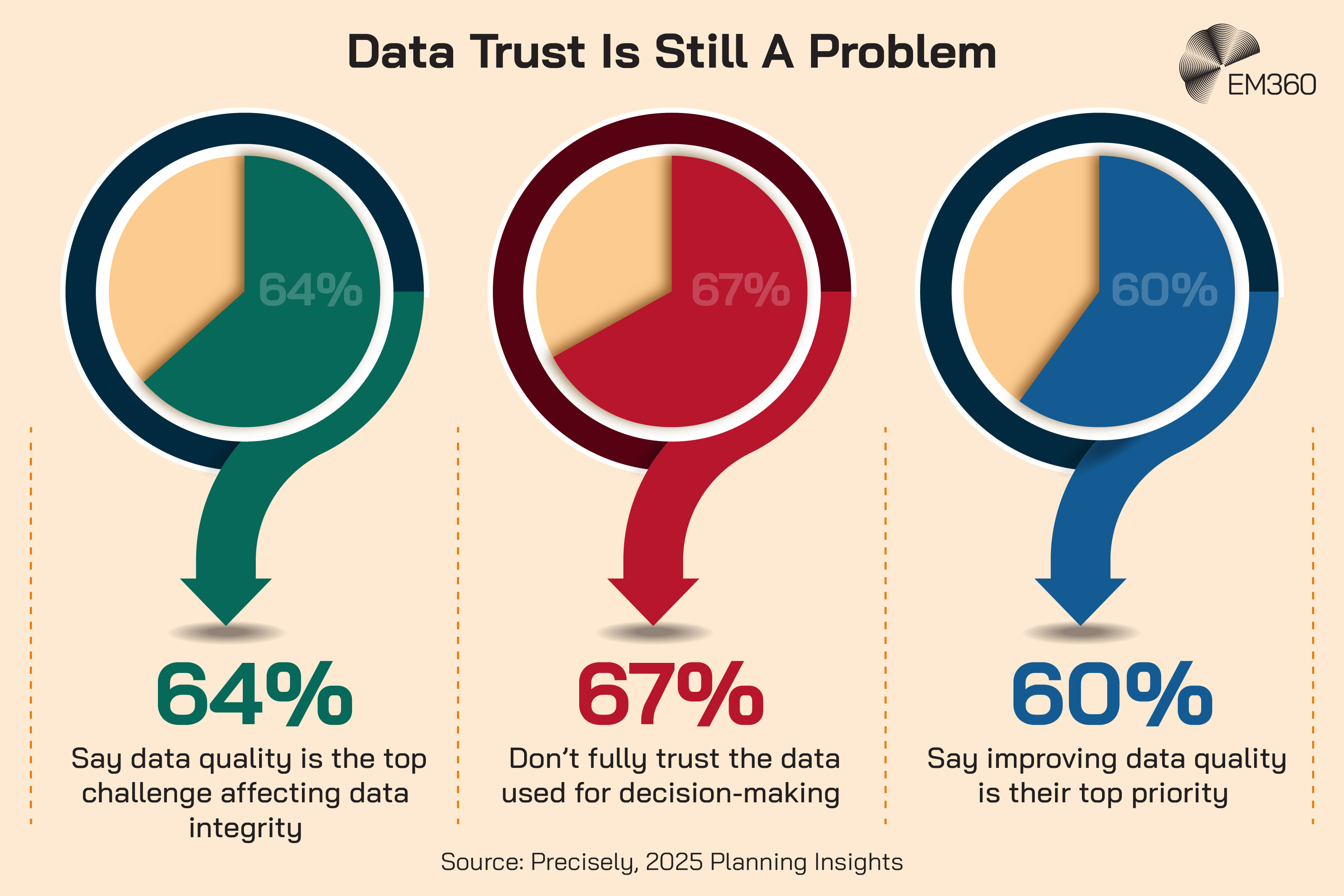 Graphic titled &ldquo;Data Trust Is Still A Problem&rdquo; showing three statistics. First: &ldquo;64%&rdquo; with the text &ldquo;Say data quality is the top challenge affecting data integrity.&rdquo; Second: &ldquo;67%&rdquo; with the text &ldquo;Don&rsquo;t fully trust the data used for decision-making.&rdquo; Third: &ldquo;60%&rdquo; with the text &ldquo;Say improving data quality is their top priority.&rdquo; Source shown as &ldquo;Precisely, 2025 Planning Insights.&rdquo; The EM360 logo appears in the top right.