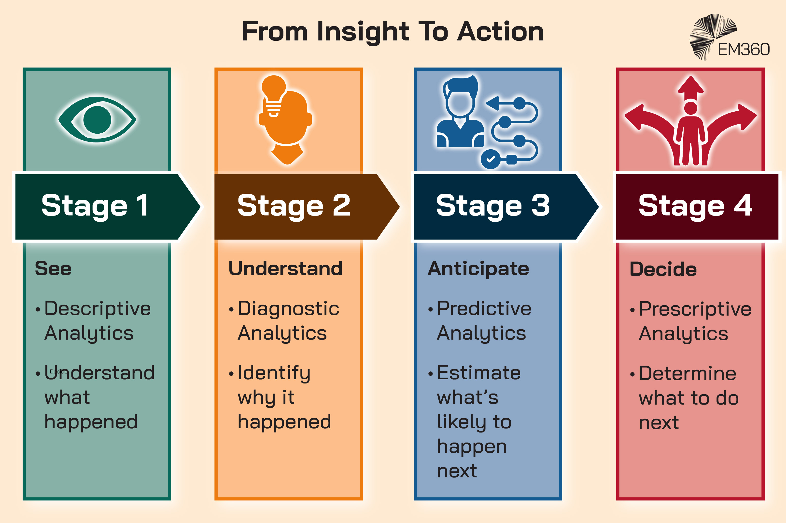 Graphic titled &ldquo;From Insight To Action&rdquo; showing four stages of analytics. Stage 1: &ldquo;See&rdquo; with &ldquo;Descriptive Analytics&rdquo; and &ldquo;Understand what happened.&rdquo; Stage 2: &ldquo;Understand&rdquo; with &ldquo;Diagnostic Analytics&rdquo; and &ldquo;Identify why it happened.&rdquo; Stage 3: &ldquo;Anticipate&rdquo; with &ldquo;Predictive Analytics&rdquo; and &ldquo;Estimate what&rsquo;s likely to happen next.&rdquo; Stage 4: &ldquo;Decide&rdquo; with &ldquo;Prescriptive Analytics&rdquo; and &ldquo;Determine what to do next.&rdquo; The EM360 logo appears in the top right.