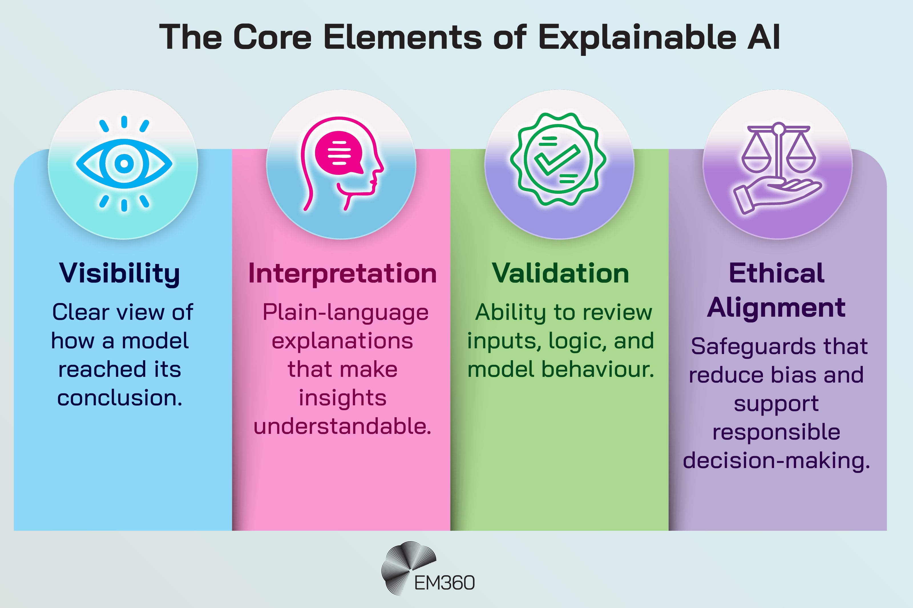 An infographic titled “The Core Elements of Explainable AI” presents four coloured columns. Each column includes an icon, a heading, and a short description. The first column, “Visibility,” states “Clear view of how a model reached its conclusion.” The second, “Interpretation,” states “Plain-language explanations that make insights understandable.” The third, “Validation,” states “Ability to review inputs, logic, and model behaviour.” The fourth, “Ethical Alignment,” states “Safeguards that reduce bias and support responsible decision-making.” The EM360 logo appears at the bottom.