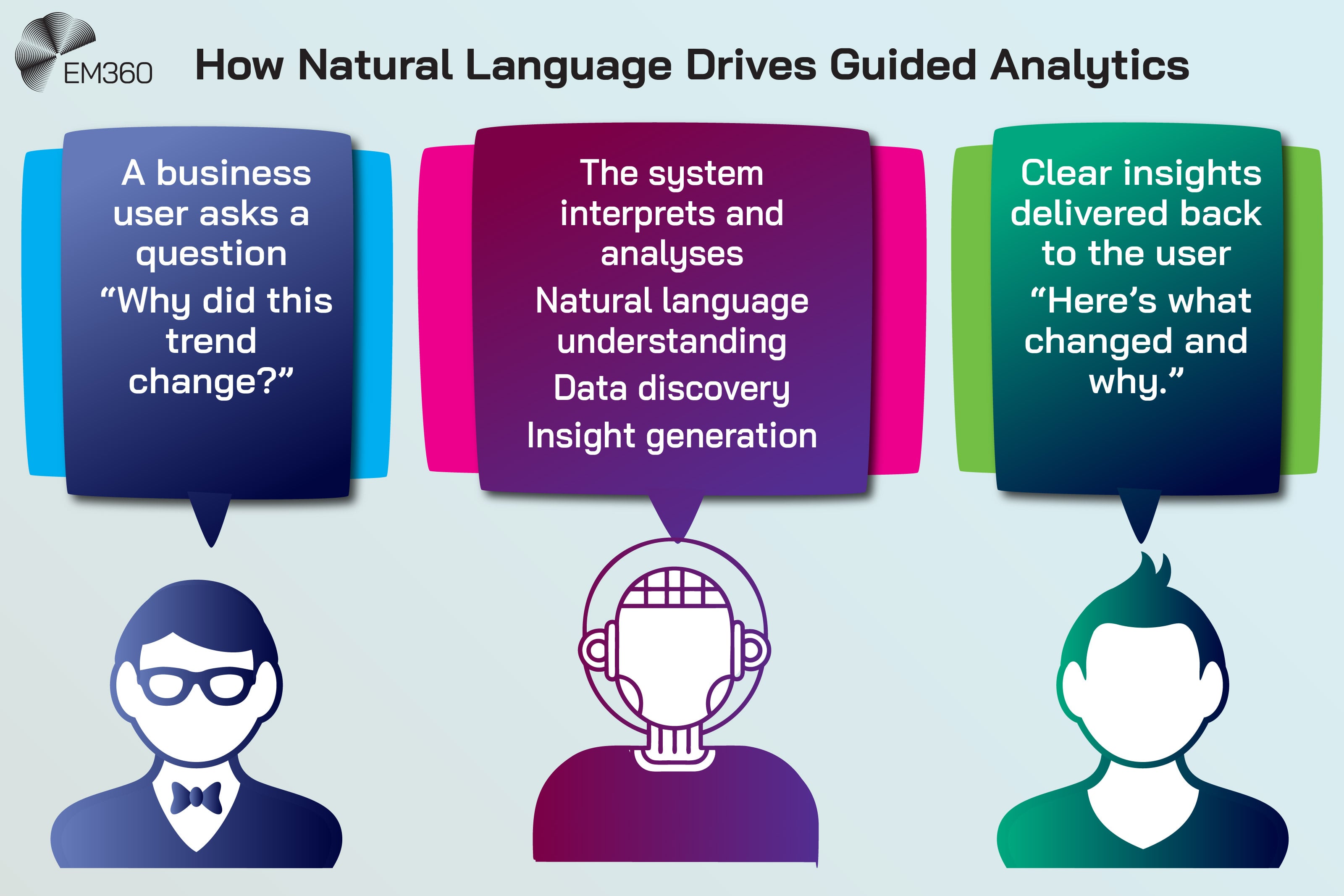 An infographic titled “How Natural Language Drives Guided Analytics” shows a three-step flow. On the left, a speech bubble above a business user icon reads “A business user asks a question: ‘Why did this trend change?’”. In the centre, a speech bubble above an AI figure lists “The system interprets and analyses: natural language understanding, data discovery, insight generation”. On the right, a speech bubble above another user icon reads “Clear insights delivered back to the user: ‘Here’s what changed and why.’”. The EM360 logo appears in the top left.