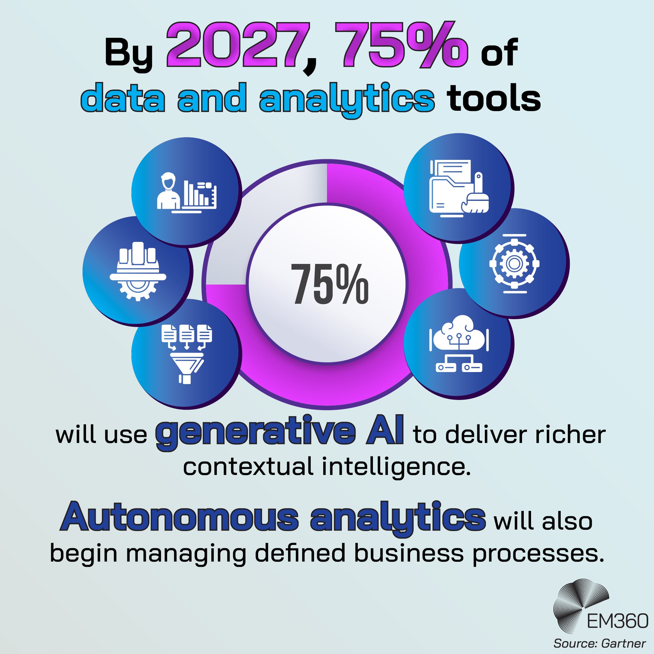 An infographic displays the headline “By 2027, 75% of data and analytics tools will use generative AI” above a circular donut chart showing a 75% segment. Around the chart are six blue and purple icons representing analytics and AI capabilities. Below the chart, text states that generative AI will deliver richer contextual intelligence and that autonomous analytics will begin managing defined business processes. The EM360 logo appears in the bottom right with the source credited to Gartner.