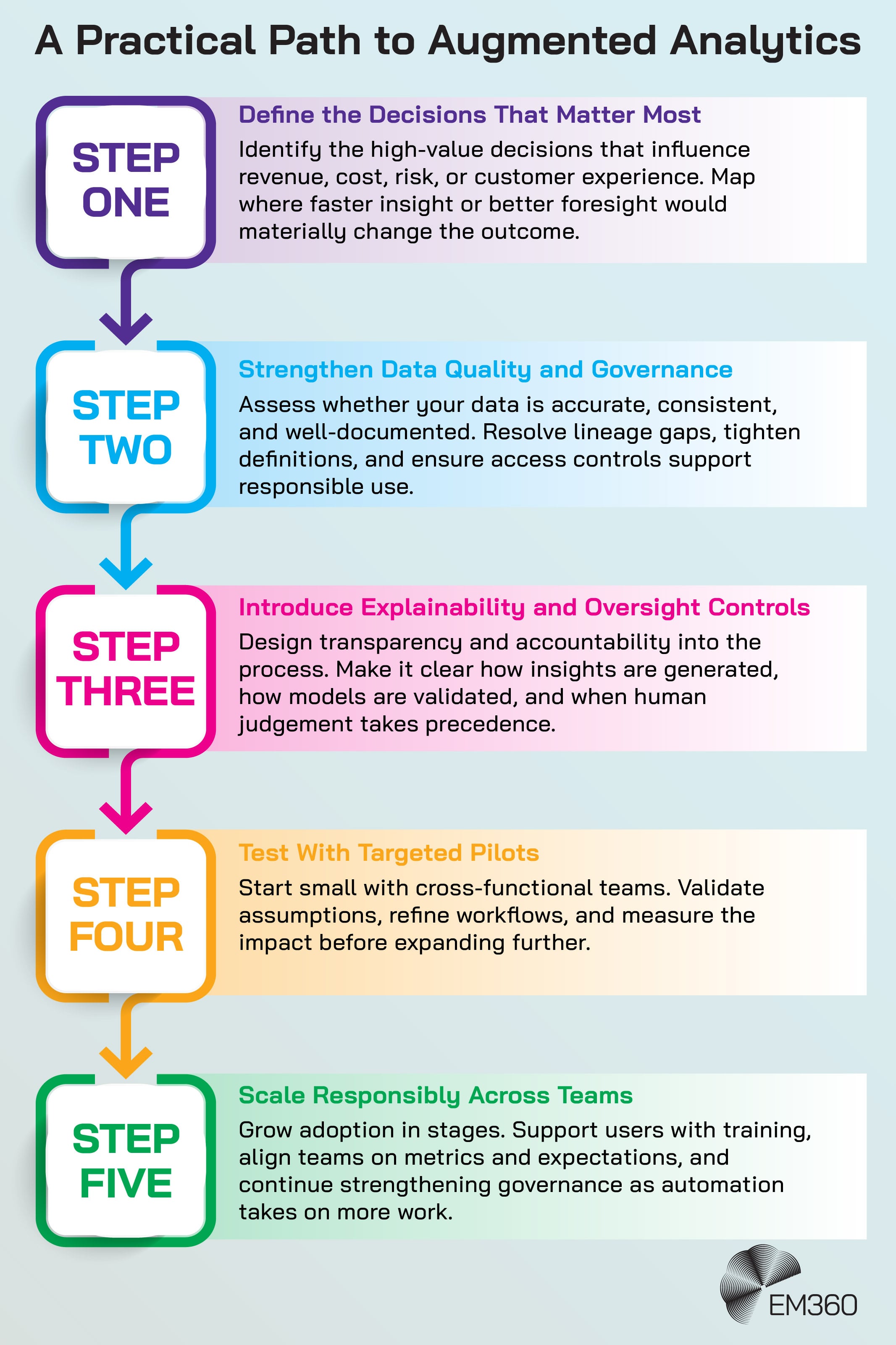 An infographic titled “A Practical Path to Augmented Analytics” presents a five-step process. Step One reads “Define the Decisions That Matter Most” with supporting text about identifying high-value decisions. Step Two reads “Strengthen Data Quality and Governance” with text about assessing accuracy, lineage, and access controls. Step Three reads “Introduce Explainability and Oversight Controls” with text about transparency, model validation, and human judgement. Step Four reads “Test With Targeted Pilots” with text about starting small, refining workflows, and measuring impact. Step Five reads “Scale Responsibly Across Teams” with text about expanding adoption, training users, aligning metrics, and strengthening governance. The EM360 logo appears at the bottom.