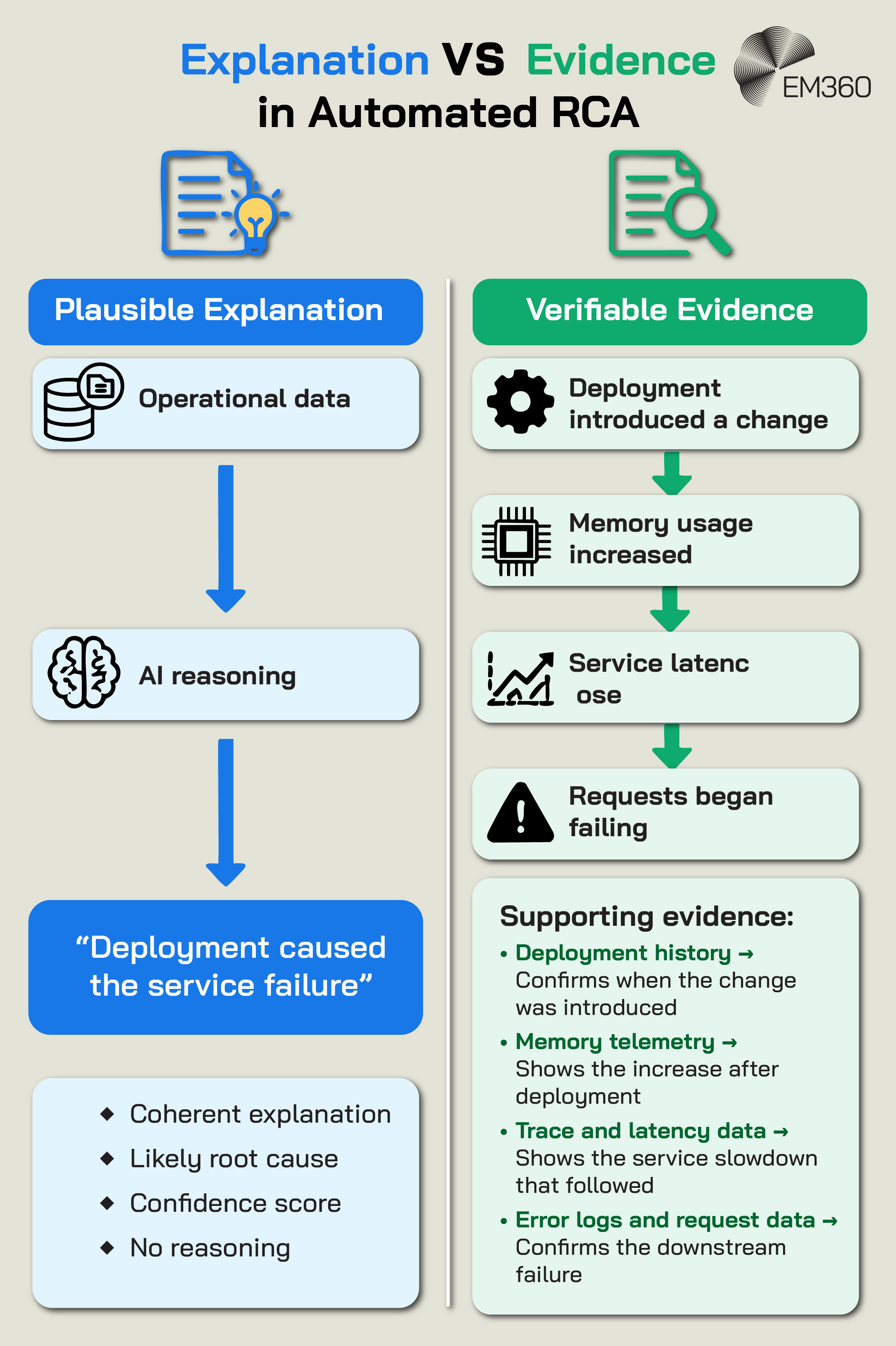 An EM360 infographic contrasting a plausible automated RCA explanation with verifiable evidence. On the left, operational data passes through AI reasoning to produce the conclusion that a deployment caused a service failure, creating a coherent and likely explanation but not demonstrating the causal reasoning behind it. On the right, an evidence trail links a deployment change to increased memory usage, rising service latency and failed requests. Deployment history, memory telemetry, trace and latency data, error logs and request data provide evidence supporting each step of the diagnosis. The comparison shows why a convincing explanation alone isn't enough to establish a trustworthy root cause.
