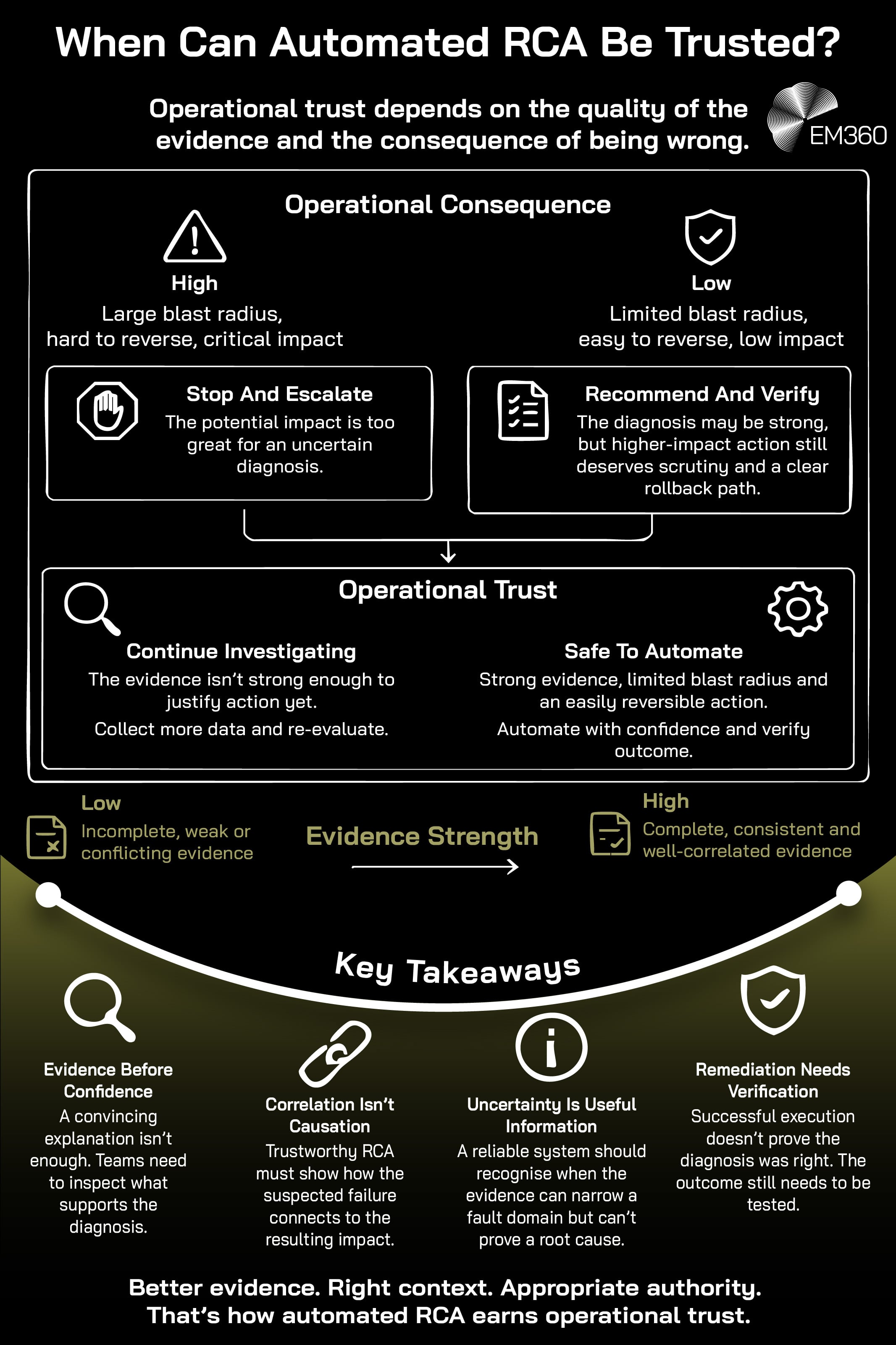 An EM360 infographic showing how evidence strength and operational consequences determine whether an automated RCA diagnosis can safely guide action. Weak or conflicting evidence calls for continued investigation, while strong evidence combined with a limited blast radius and easily reversible action can make automation appropriate. High-impact or difficult-to-reverse actions require greater scrutiny, escalation or human verification. Key takeaways emphasise inspecting the evidence behind a diagnosis, distinguishing correlation from causation, recognising uncertainty and verifying whether remediation produced the expected result. Automated RCA earns operational trust through strong evidence, appropriate context and authority proportionate to the consequences.