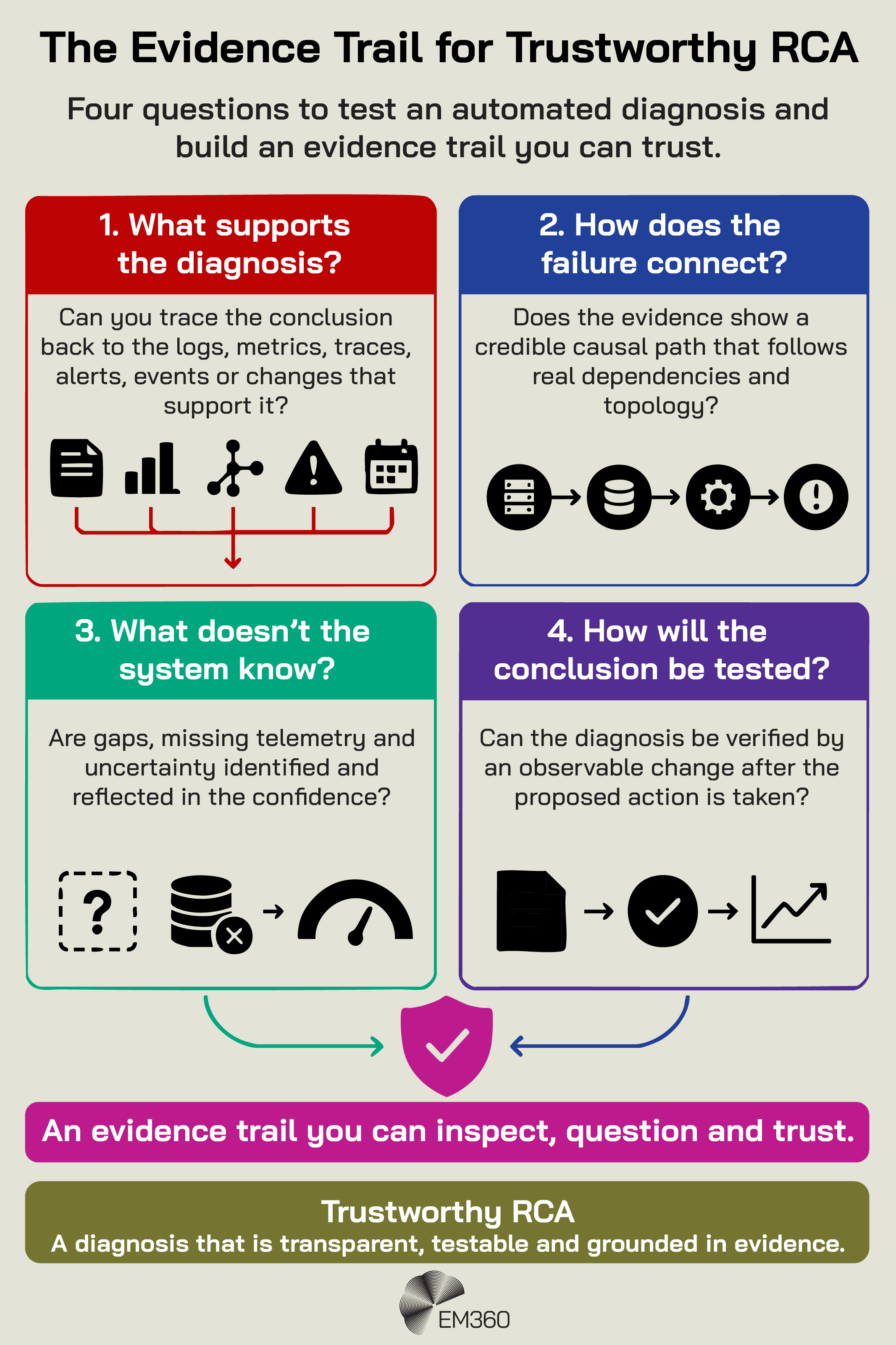 An EM360 infographic presenting four questions for testing an automated root cause diagnosis. Teams should ask what logs, metrics, traces, alerts, events or changes support the diagnosis; whether the evidence shows a credible causal path through real dependencies and topology; what gaps, missing telemetry or uncertainty the system doesn't know; and how the conclusion will be tested through observable changes after action is taken. Together, these checks create an evidence trail that can be inspected and questioned, supporting RCA that is transparent, testable and grounded in evidence.