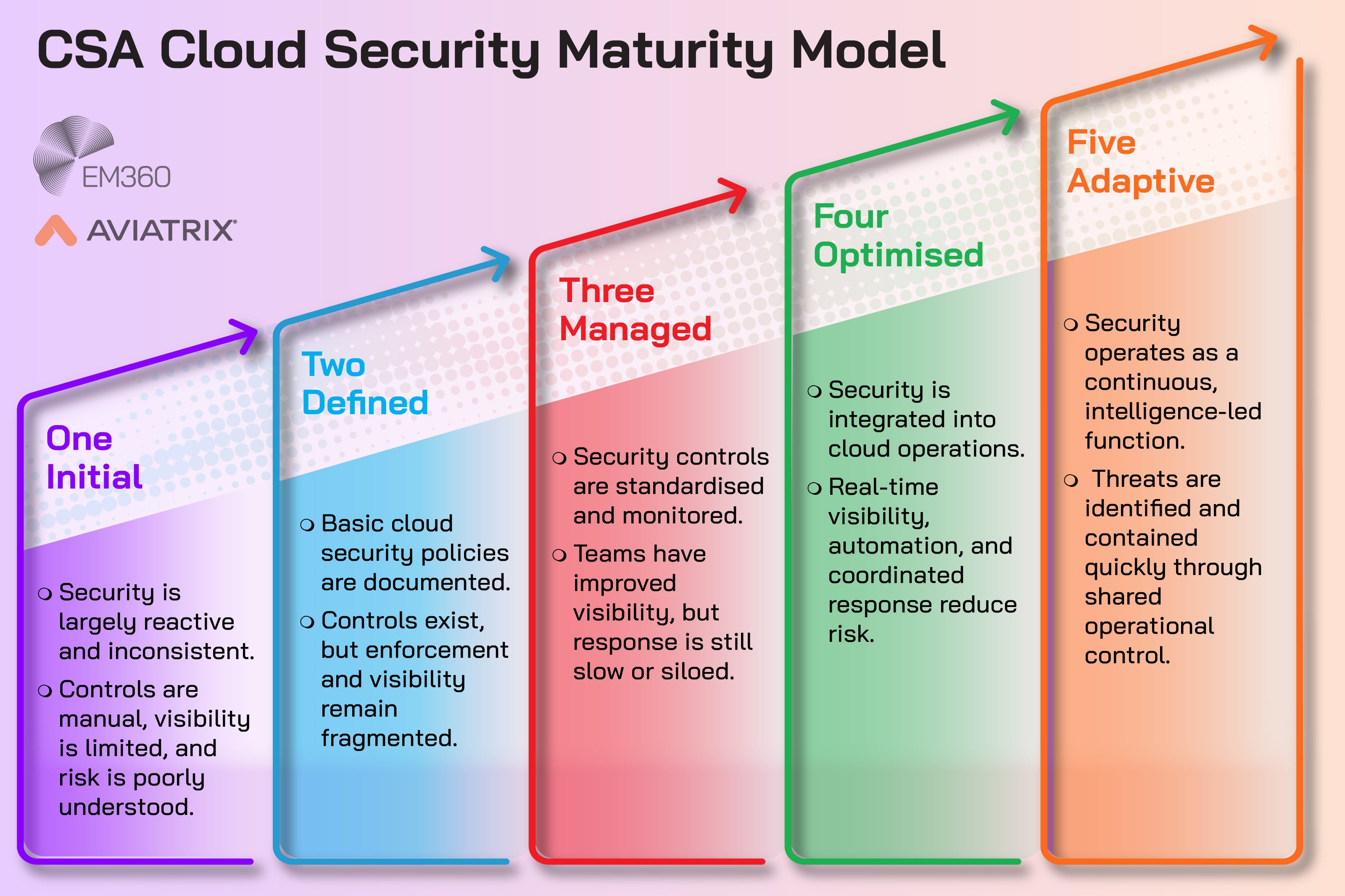 Infographic titled &ldquo;CSA Cloud Security Maturity Model&rdquo; showing five stages of cloud security maturity: Initial, Defined, Managed, Optimised, and Adaptive. The model progresses from reactive, manual security with limited visibility to a continuous, intelligence-led approach with real-time visibility and shared operational control, with EM360Tech and Aviatrix branding.