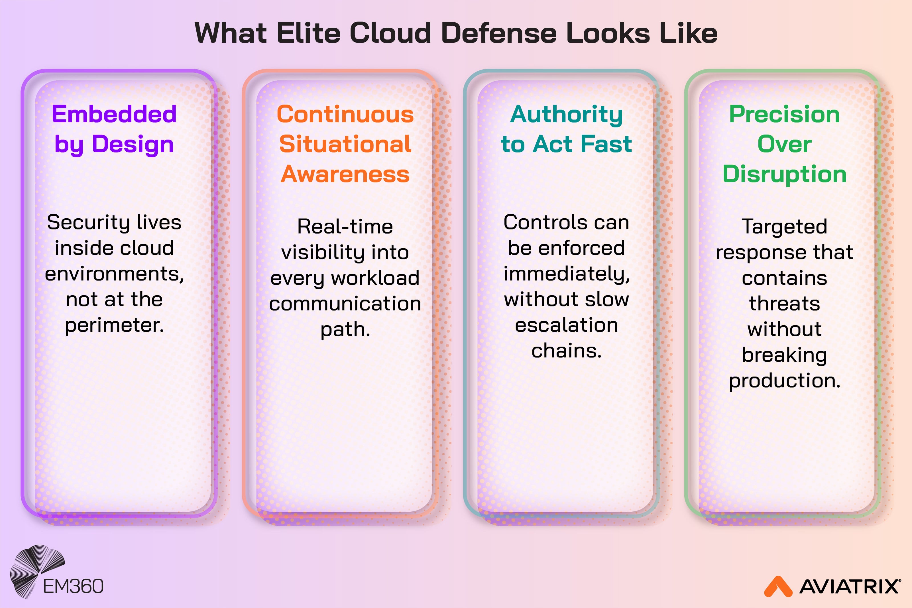 Infographic titled &ldquo;What Elite Cloud Defense Looks Like,&rdquo; showing four pillars of effective cloud security: embedded by design, continuous situational awareness, authority to act fast, and precision over disruption, with brief explanations for each, alongside EM360Tech and Aviatrix branding.