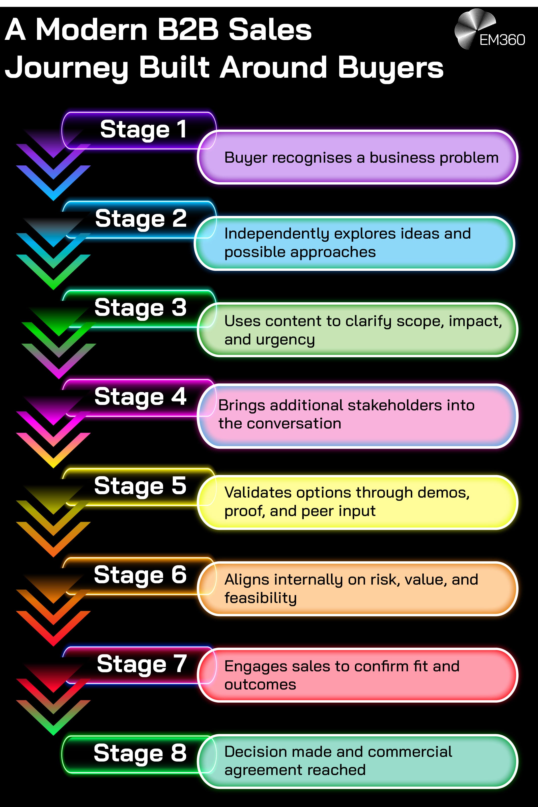 Vertical process graphic titled “A Modern B2B Sales Journey Built Around Buyers”. It shows eight sequential stages of a buyer-led journey. Stage one is recognising a business problem. Stage two is independently exploring ideas and approaches. Stage three is using content to clarify scope, impact, and urgency. Stage four is bringing additional stakeholders into the conversation. Stage five is validating options through demos, proof, and peer input. Stage six is aligning internally on risk, value, and feasibility. Stage seven is engaging sales to confirm fit and outcomes. Stage eight is reaching a decision and commercial agreement. EM360 branding appears in the top corner.
