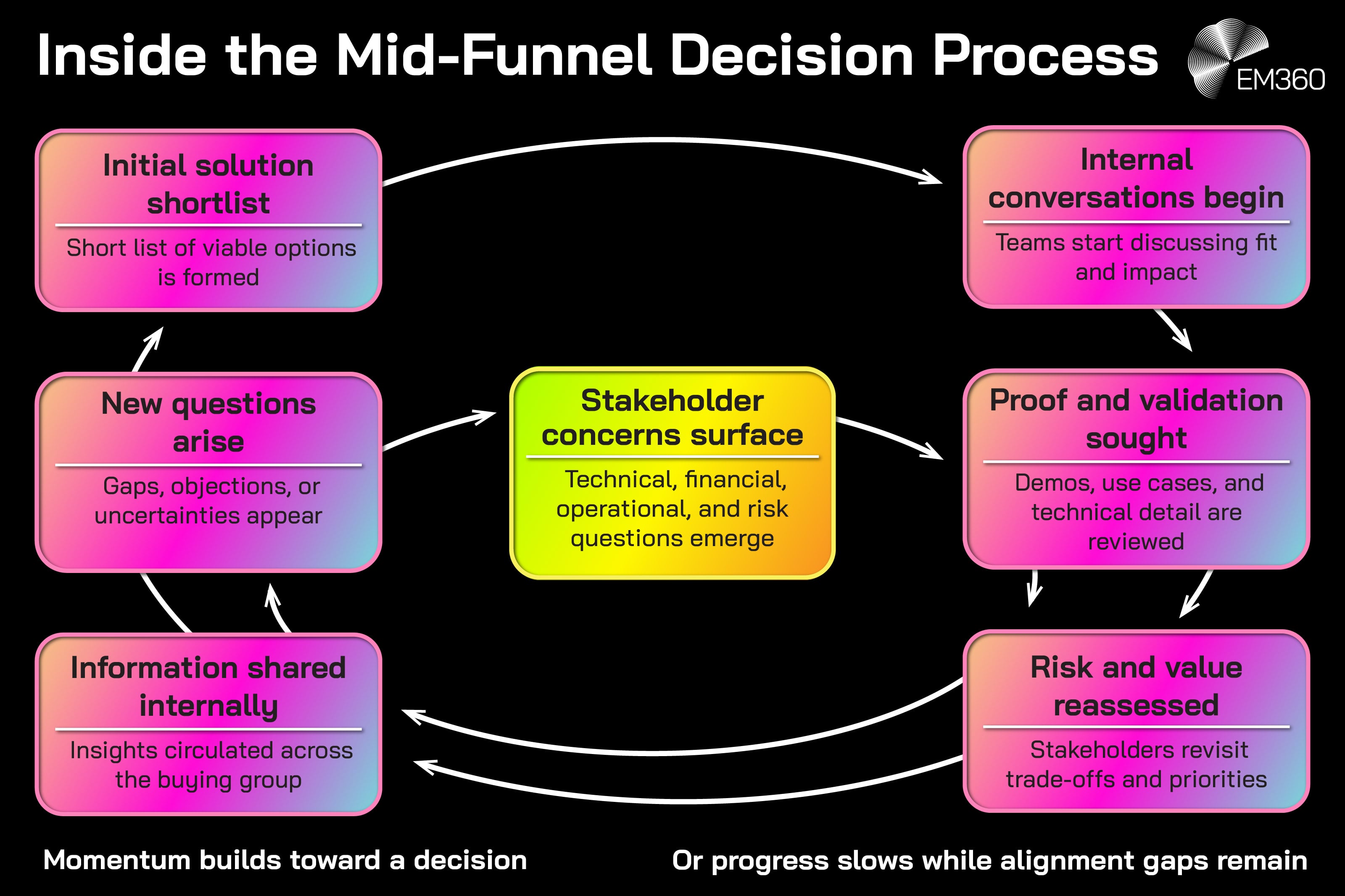 Flow diagram titled “Inside the Mid-Funnel Decision Process” showing a non-linear buyer journey. The process starts with an initial solution shortlist, moves to internal conversations, proof and validation through demos and use cases, and reassessment of risk and value. A central step highlights stakeholder concerns, including technical, financial, operational, and risk questions. The flow loops through information being shared internally and new questions arising, illustrating how buyers revisit earlier stages. The graphic notes two outcomes: momentum building toward a decision or progress slowing due to alignment gaps, with EM360 branding in the corner.