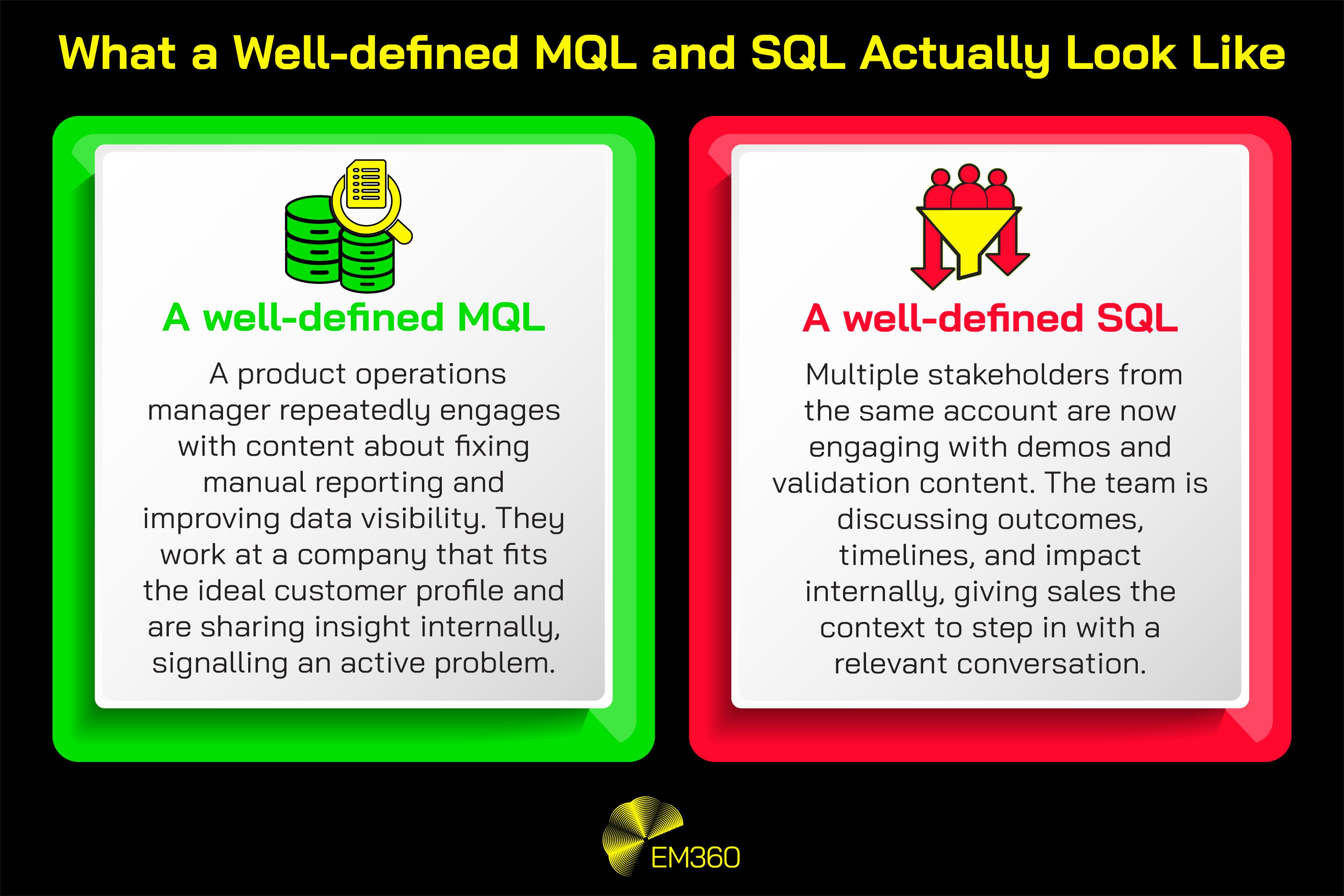 Side-by-side comparison graphic titled “What a well-defined MQL and SQL actually look like”. On the left, a green panel labelled “A well-defined MQL” describes a product operations manager repeatedly engaging with content about fixing manual reporting and improving data visibility, working at an ideal-fit company and sharing insight internally. On the right, a red panel labelled “A well-defined SQL” describes multiple stakeholders from the same account engaging with demos and validation content, discussing outcomes, timelines, and impact internally. EM360 branding appears at the bottom.