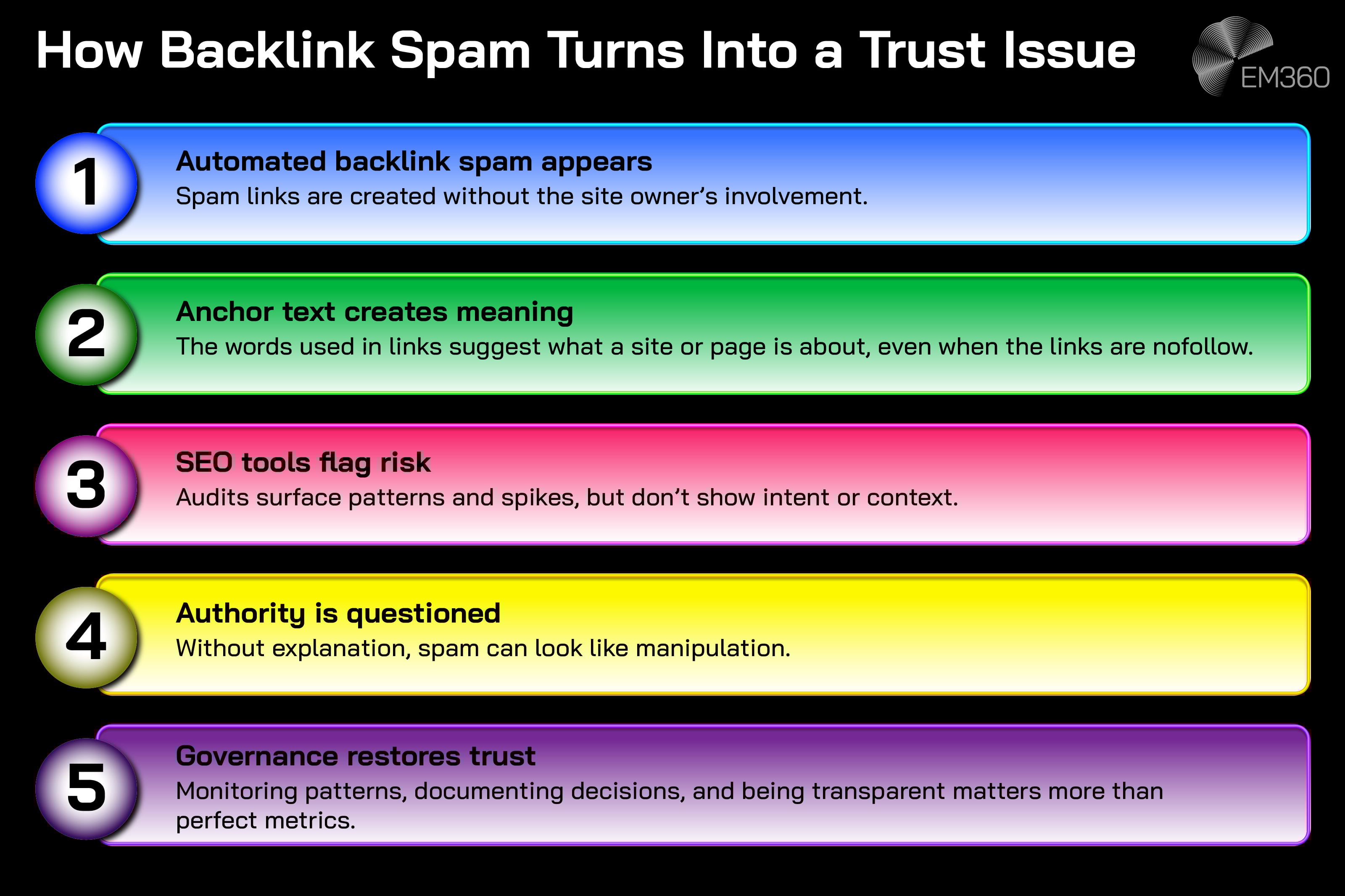 Infographic titled &ldquo;How Backlink Spam Turns Into a Trust Issue&rdquo; showing a five-step sequence: automated backlink spam appears without site owner involvement, anchor text creates meaning even on nofollow links, SEO tools flag risk without context, authority is questioned, and governance restores trust through monitoring and transparency, displayed as colour-coded steps on a black background with EM360 branding.
