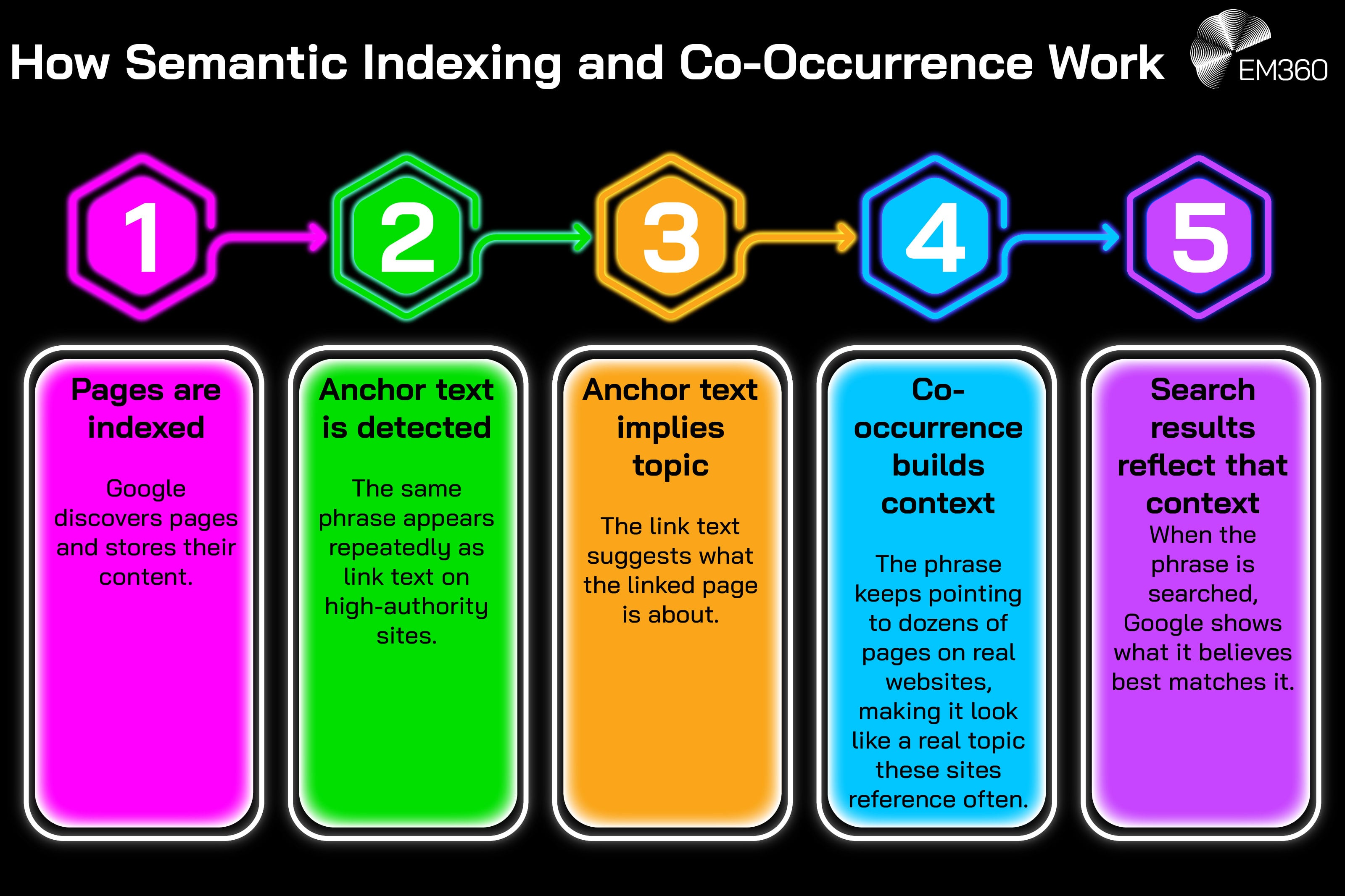 Infographic titled &ldquo;How Semantic Indexing and Co-Occurrence Work&rdquo; showing a five-step flow: pages are indexed, anchor text is detected, anchor text suggests topic, co-occurrence builds context, and search results reflect that context, illustrated with numbered icons and colour-coded panels on a black background, with EM360 branding.