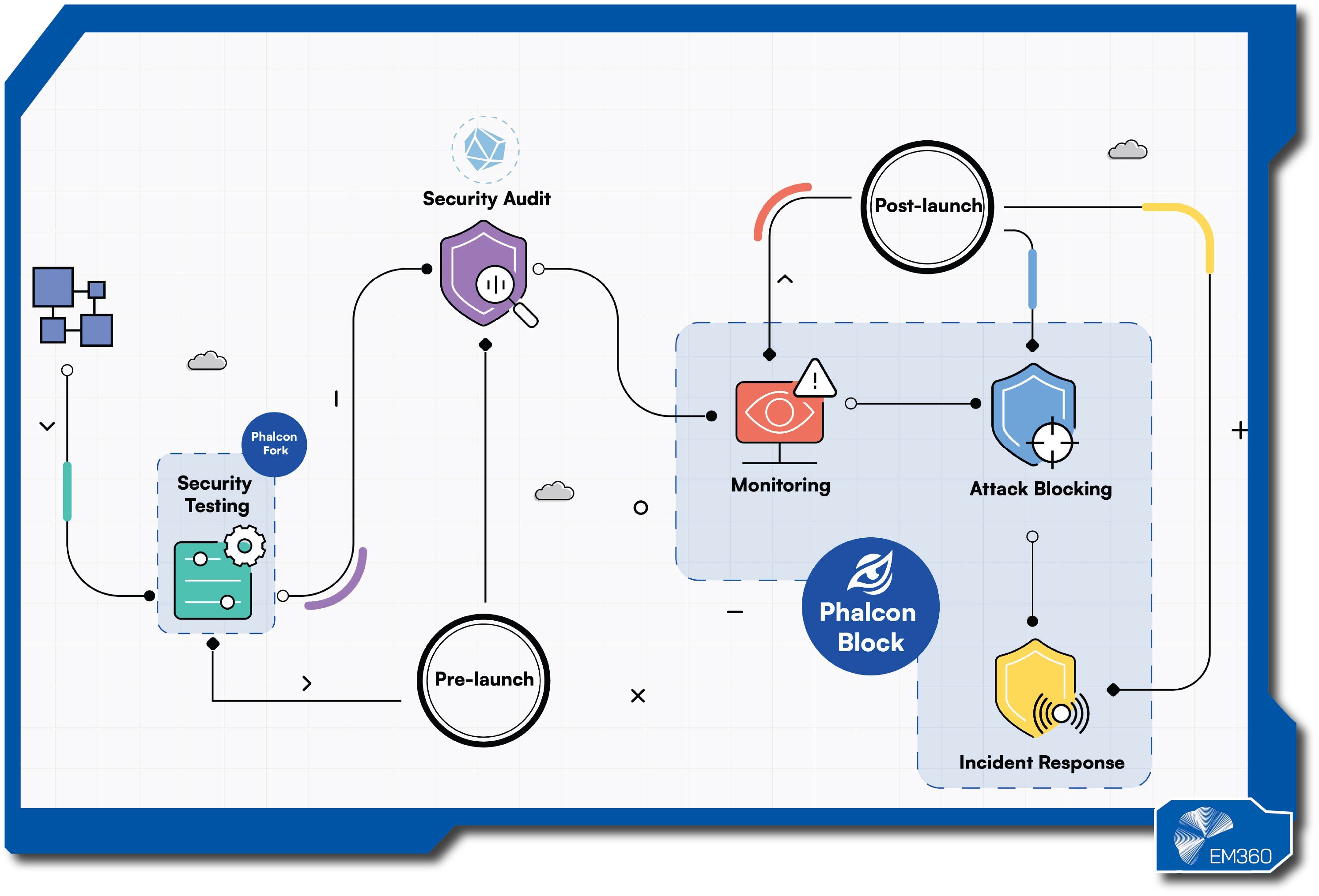 An illustrated workflow diagram showing the BlockSec Phalcon security process. It maps the stages of security testing, audit, and post-launch monitoring through icons for shields, alerts, and response actions. Key steps include Security Testing, Security Audit, Monitoring, Attack Blocking, and Incident Response, all connected by directional lines. The EM360 logo appears in the bottom right corner.