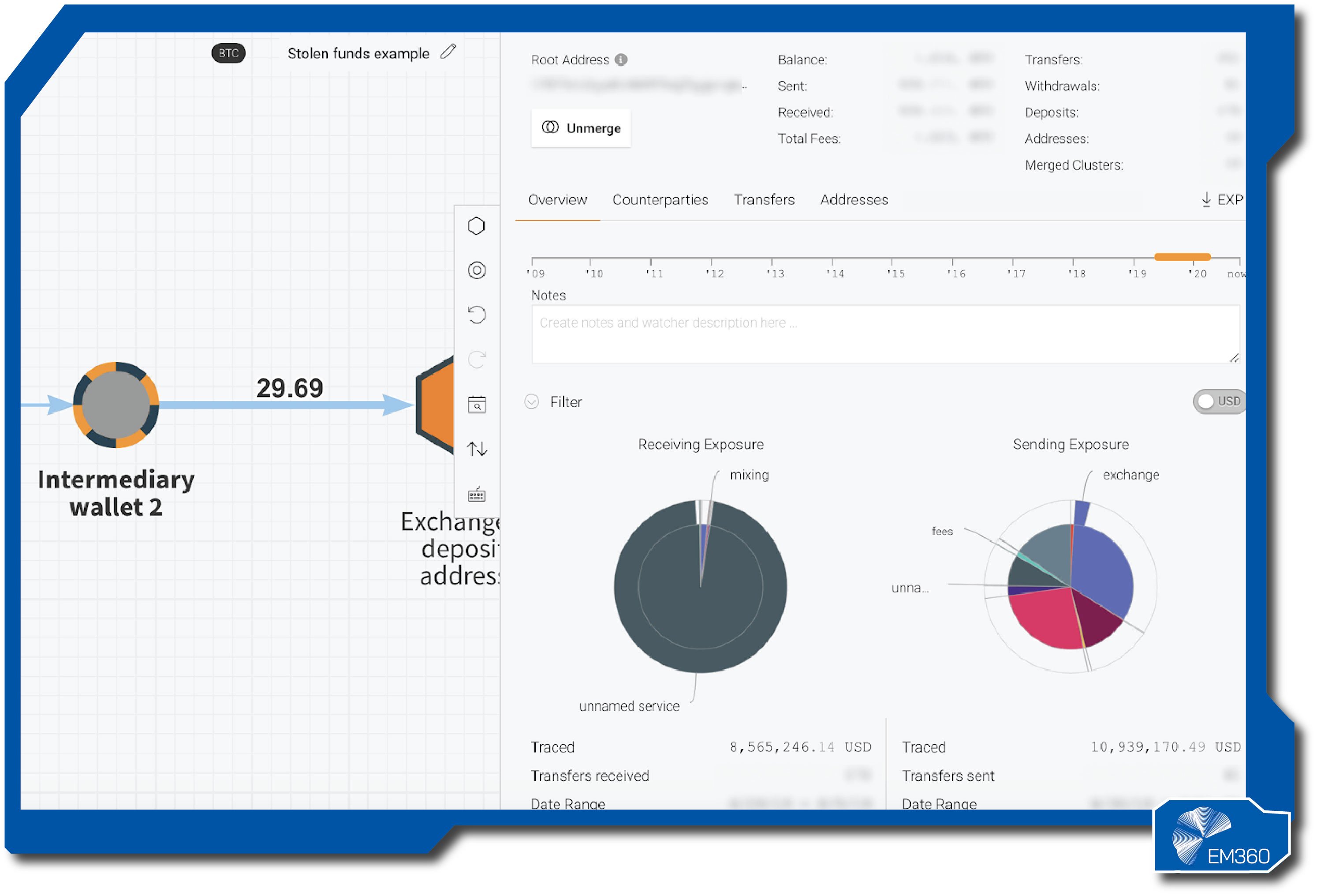 A blockchain tracing interface from Chainalysis showing an example of stolen funds moving between wallets. The screen displays transaction paths between intermediary wallets and an exchange deposit address, with circular charts showing receiving and sending exposure by type. The EM360 logo appears in the bottom right corner.