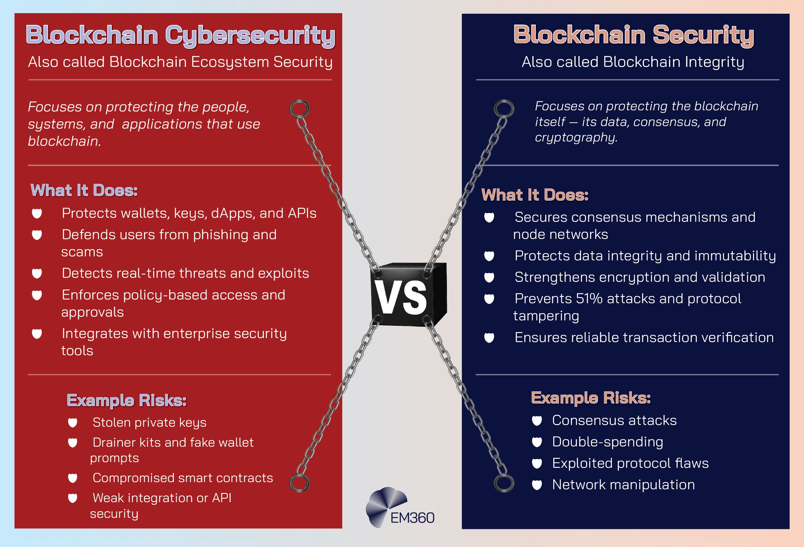 Side-by-side infographic comparing Blockchain Cybersecurity and Blockchain Security, connected by chains and a central “VS” block. The left red panel, titled “Blockchain Cybersecurity (also called Blockchain Ecosystem Security),” focuses on protecting people, systems, and applications using blockchain, listing functions such as protecting wallets, keys, dApps, APIs, and detecting real-time threats. Example risks include stolen keys, fake wallet prompts, and compromised smart contracts. The right navy panel, titled “Blockchain Security (also called Blockchain Integrity),” focuses on protecting the blockchain itself—its data, consensus, and cryptography. It lists functions like securing consensus mechanisms, preventing 51% attacks, and ensuring reliable transaction verification, with example risks including double-spending and exploited protocol flaws. EM360 logo appears at the bottom.