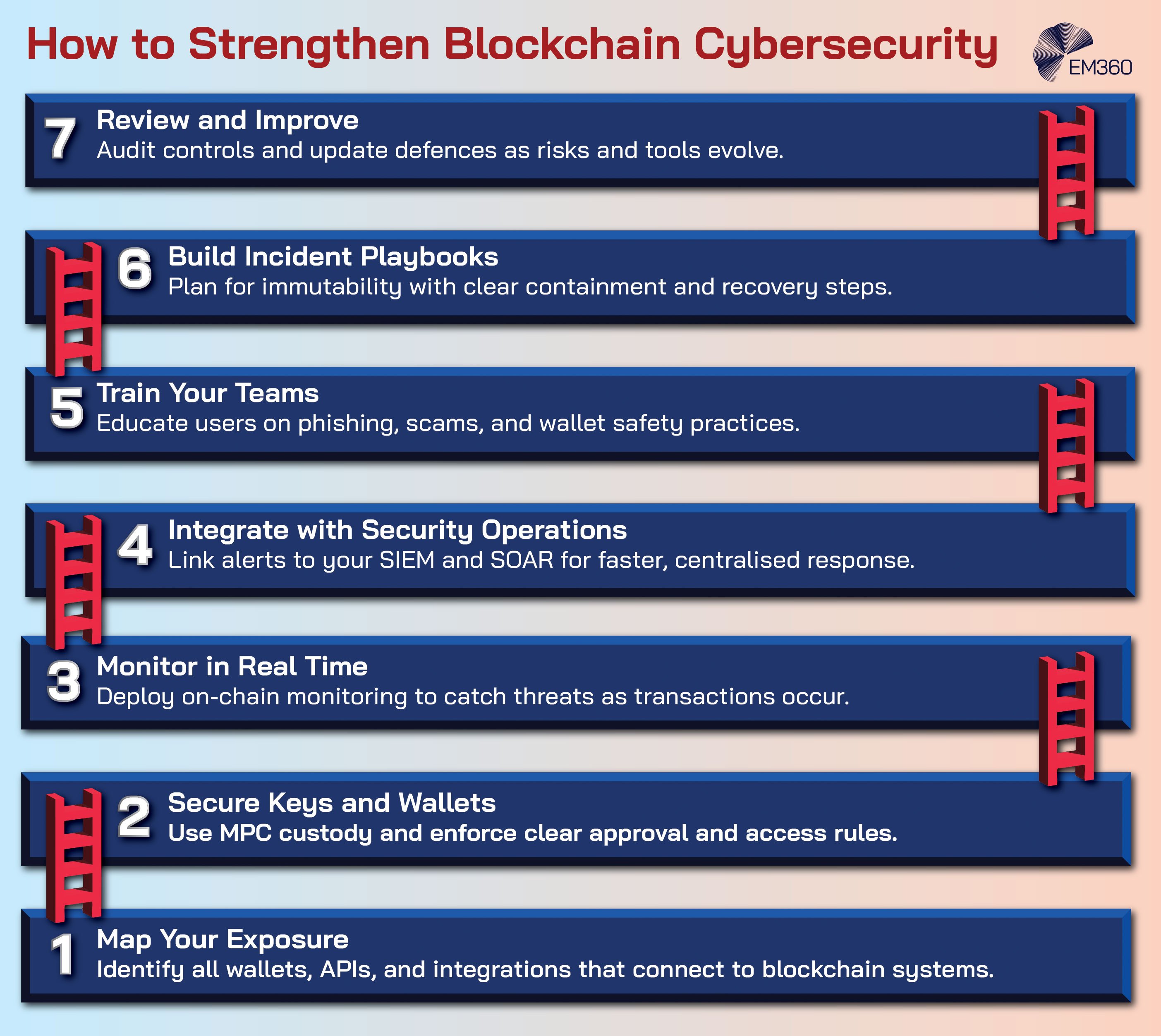 Infographic titled “How to Strengthen Blockchain Cybersecurity,” showing a seven-step blue ladder design with short action phrases such as mapping exposure, securing wallets, monitoring in real time, and continuous review, with the EM360 logo in the top right corner.