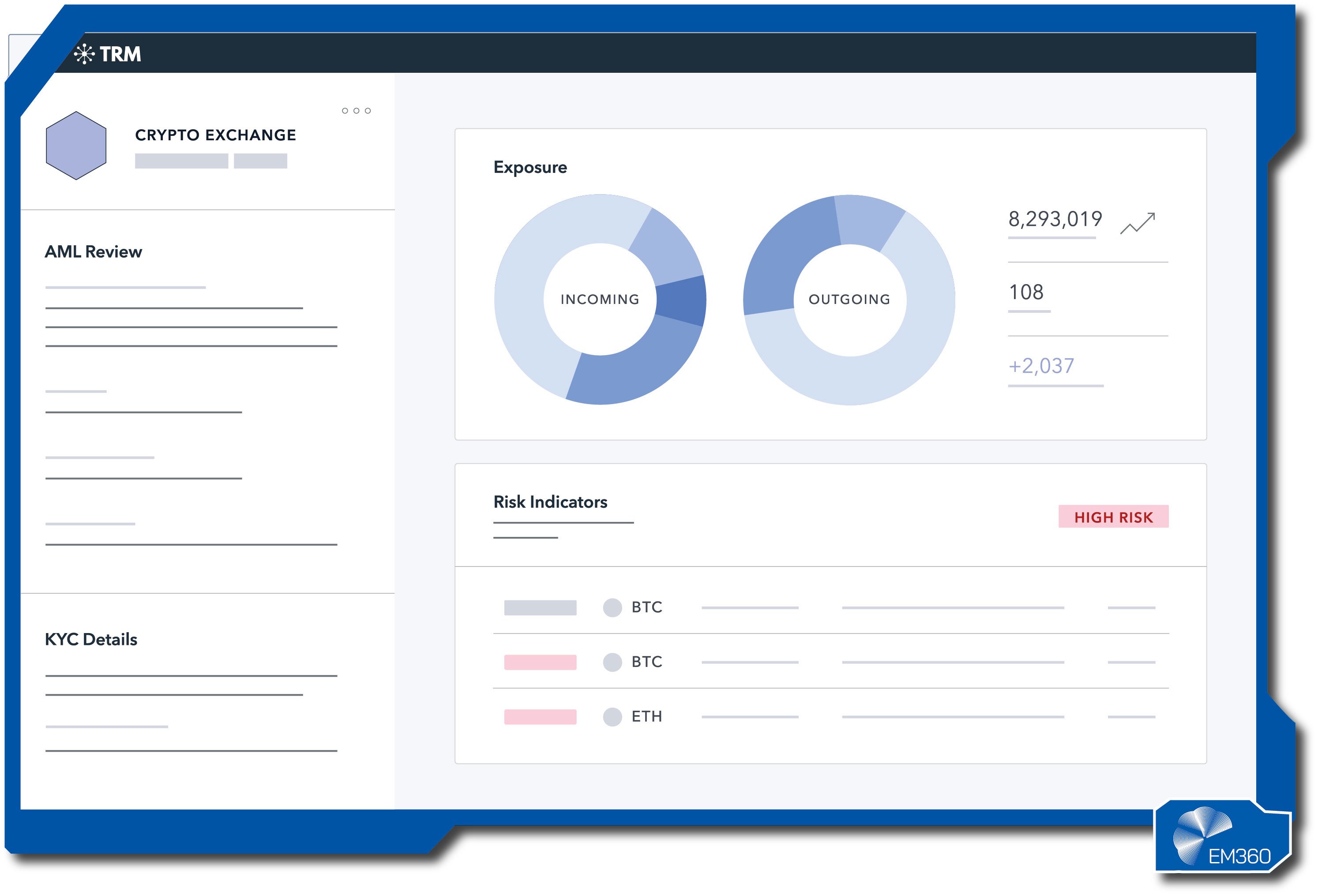 A light dashboard from TRM Labs showing crypto exchange risk analytics. Two circular charts display incoming and outgoing exposure volumes, alongside a “High Risk” label in the risk indicator section. Left-side panels include AML and KYC review details. The EM360 logo appears in the bottom right corner.