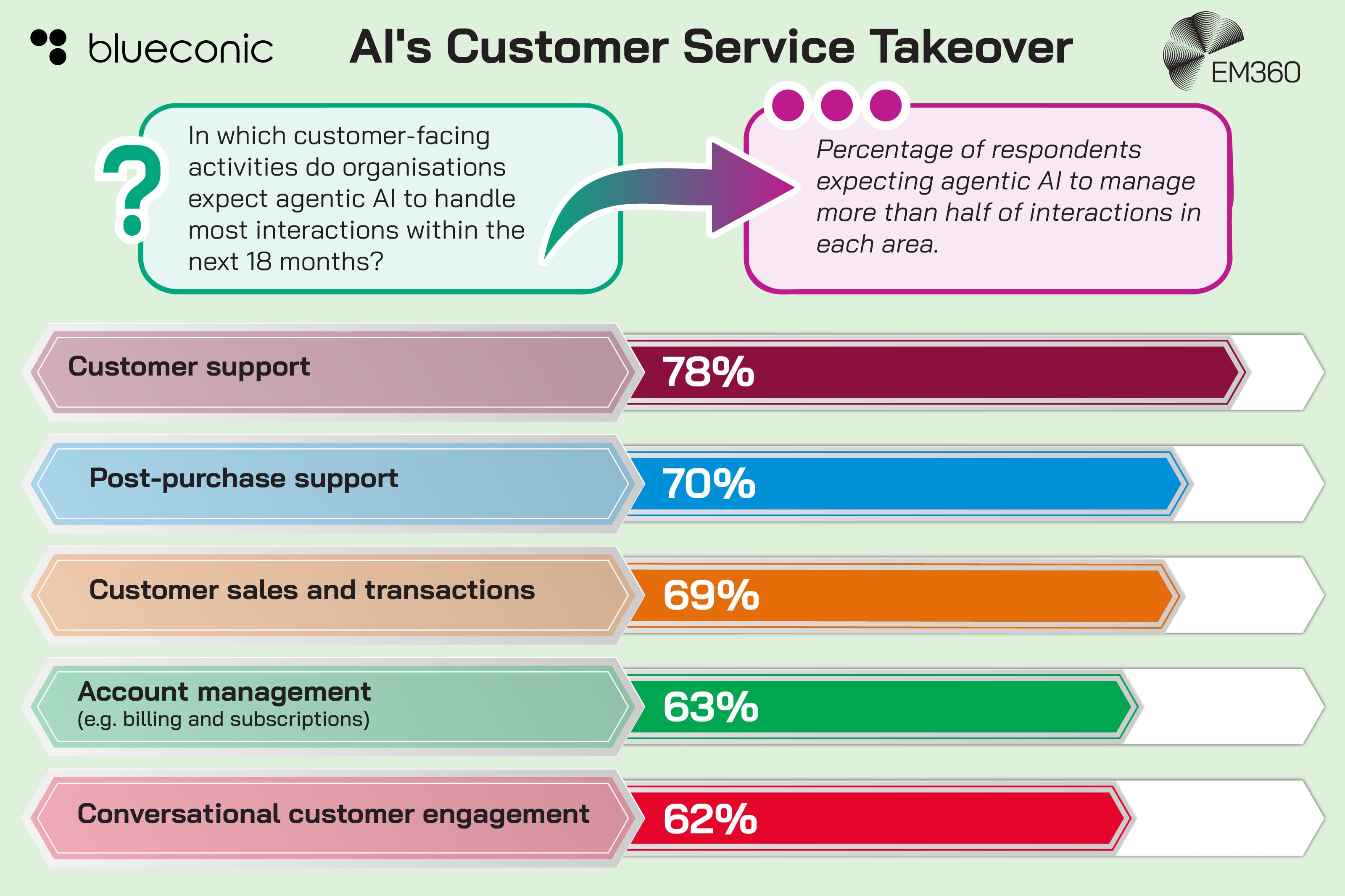 Infographic showing the percentage of respondents expecting agentic AI to manage more than half of customer interactions in five areas within the next 18 months: customer support at 78%, post-purchase support at 70%, customer sales and transactions at 69%, account management such as billing and subscriptions at 63%, and conversational customer engagement at 62%. The BlueConic and EM360 logos appear at the top.