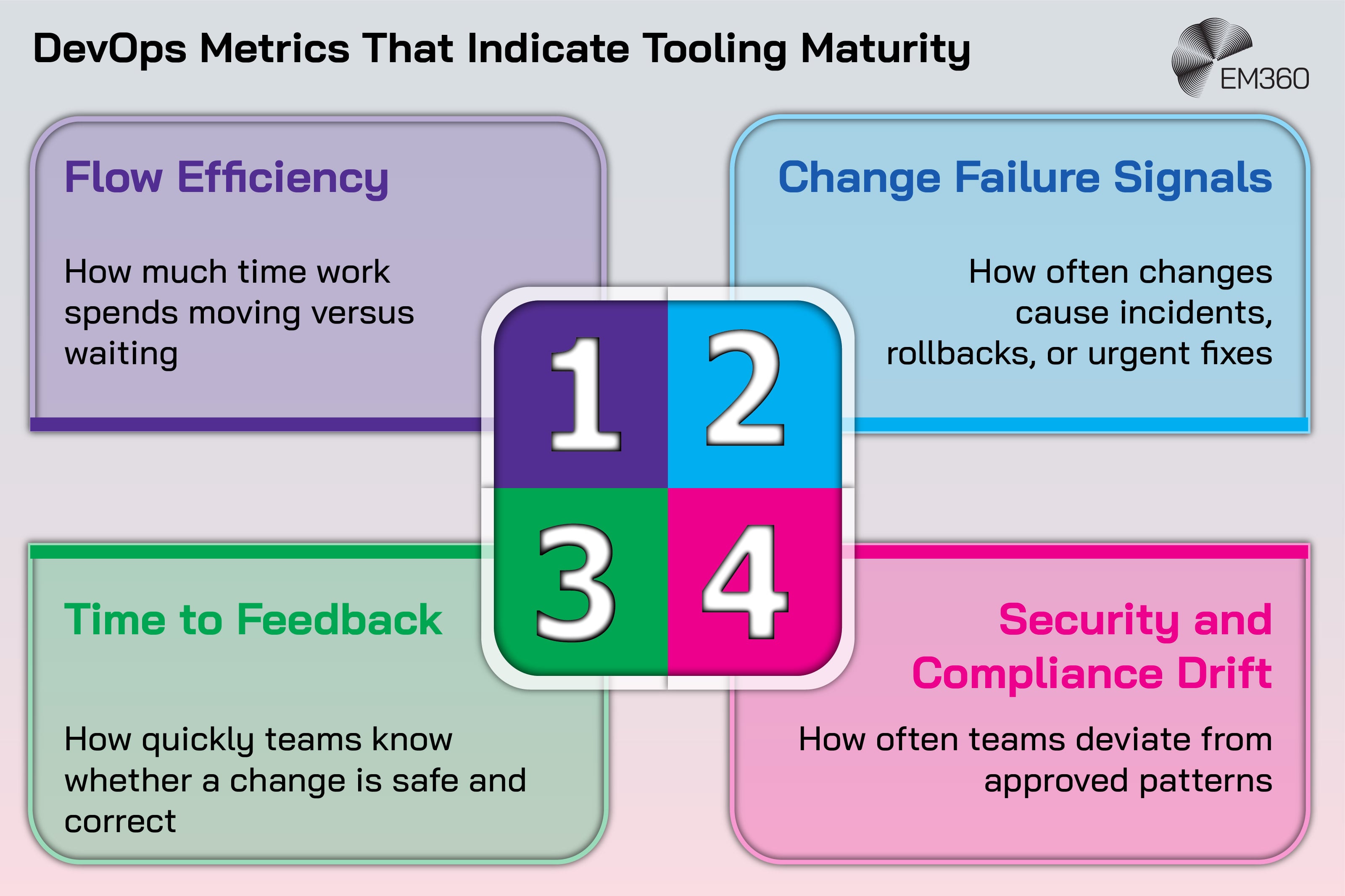 Diagram titled &ldquo;DevOps Metrics That Indicate Tooling Maturity&rdquo; showing four key measures: Flow Efficiency, which tracks how much time work spends moving versus waiting; Change Failure Signals, showing how often changes cause incidents, rollbacks, or urgent fixes; Time to Feedback, measuring how quickly teams know whether a change is safe and correct; and Security and Compliance Drift, indicating how often teams deviate from approved patterns.
