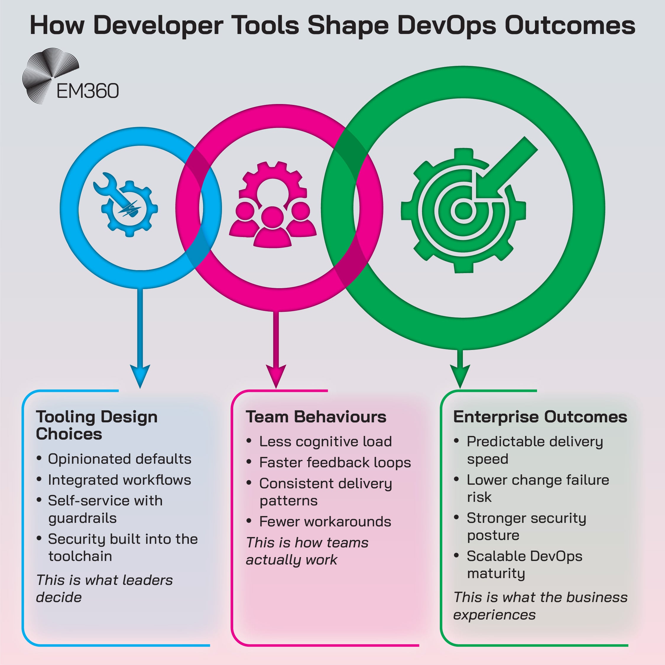 Framework diagram titled &ldquo;How Developer Tools Shape DevOps Outcomes,&rdquo; showing how tooling design choices lead to team behaviours and enterprise outcomes. Tooling choices include opinionated defaults, integrated workflows, self-service with guardrails, and security built into the toolchain. These drive team behaviours such as lower cognitive load, faster feedback loops, consistent delivery patterns, and fewer workarounds, resulting in enterprise outcomes including predictable delivery speed, lower change failure risk, stronger security posture, and scalable DevOps maturity.